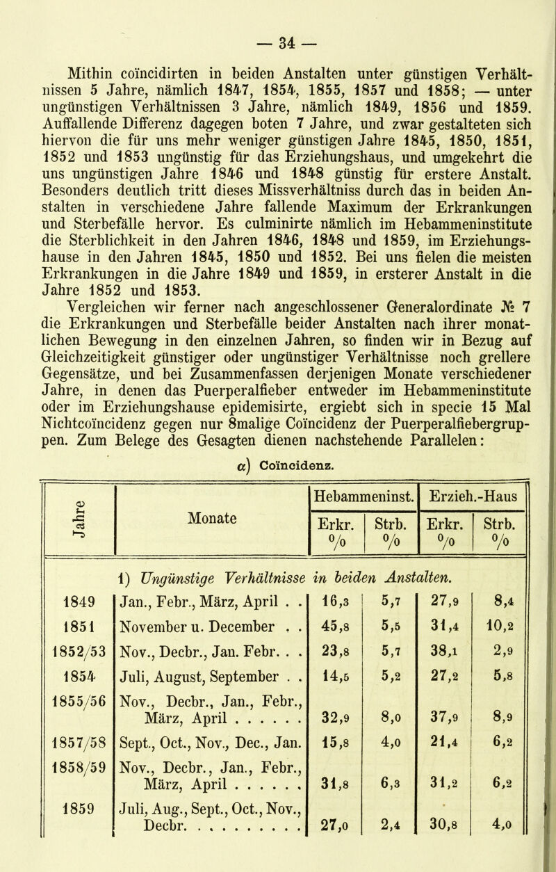 Mithin coincidirten in beiden Anstalten unter günstigen Verhält- nissen 5 Jahre, nämlich 1847, 1854, 1855, 1857 und 1858; — unter ungünstigen Verhältnissen 3 Jahre, nämlich 1849, 1856 und 1859. Auffallende Differenz dagegen boten 7 Jahre, und zwar gestalteten sich hiervon die für uns mehr weniger günstigen Jahre 1845, 1850, 1851, 1852 und 1853 ungünstig für das Erziehungshaus, und umgekehrt die uns ungünstigen Jahre 1846 und 1848 günstig für erstere Anstalt. Besonders deutlich tritt dieses Missverhältniss durch das in beiden An- stalten in verschiedene Jahre fallende Maximum der Erkrankungen und Sterbefälle hervor. Es culminirte nämlich im Hebammeninstitute die Sterblichkeit in den Jahren 1846, 1848 und 1859, im Erziehungs- hause in den Jahren 1845, 1850 und 1852. Bei uns fielen die meisten Erkrankungen in die Jahre 1849 und 1859, in ersterer Anstalt in die Jahre 1852 und 1853. Vergleichen wir ferner nach angeschlossener Generalordinate J6 7 die Erkrankungen und Sterbefälle beider Anstalten nach ihrer monat- lichen Bewegung in den einzelnen Jahren, so finden wir in Bezug auf Gleichzeitigkeit günstiger oder ungünstiger Verhältnisse noch grellere Gegensätze, und bei Zusammenfassen derjenigen Monate verschiedener Jahre, in denen das Puerperalfieber entweder im Hebammeninstitute oder im Erziehungshause epidemisirte, ergiebt sich in specie 15 Mal Nichtcoincidenz gegen nur Smalige Coincidenz der Puerperalfiebergrup- pen. Zum Belege des Gesagten dienen nachstehende Parallelen: a) Coincidenz. Jahre : Monate Hebammeninst. Erzieh.-Haus Erkr. °/o Strb. °/o Erkr. °/o Strb. °/o 1) Ungünstige Verhältnisse in beiden Anstalten. 1849 Jan., Febr., März, April . . 16,3 5,7 27,9 8,4 1851 November u. December , . 45,8 5,5 31,4 10,2 1852/53 Nov., Decbr., Jan. Febr. . . 23,8 5,7 38,1 2,9 1854 Juli, August, September . . 14,5 5,2 27,2 5,8 1855/56 Nov., Decbr., Jan., Febr., März, April 32,9 8,0 37,9 8,9 1857/58 Sept., Oct., Nov., Dec., Jan. 15,8 4,o 21,4 6,2 1858/59 Nov., Decbr., Jan., Febr., März, April 31,8 6,3 31,2 6,2 1859 Juli, Aug., Sept., Oct., Nov., • Decbr 27,0 2,4 30,8 4,0