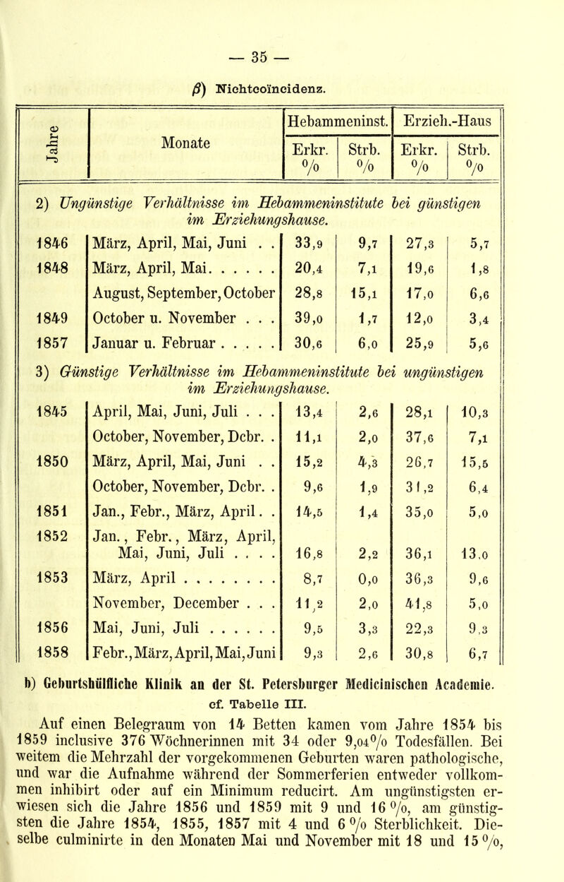 ß) Nichtcoincidenz. Jahre Monate Hebammeninst. Erzieh.-Haus Erkr. o/o Strb. % Erkr. °/o Strb. 0/0 2) Ungünstige Verhältnisse im Hebammeninstitute bei günstigen im Erziehungshause. 1846 März, April, Mai, Juni . . 33,9 9,7 27,3 5,7 1848 März, April, Mai 20,4 7,1 19,6 1,8 August, September, October 28,8 15,1 17,o 6,6 1849 October u. November . . . 39,o 1,7 12,o 3,4 1857 Januar u. Februar 30,6 6,0 25,9 5,6 3) Günstige Verhältnisse im Hebammeninstitute bei ungünstigen im Erziehungshause. 1845 April, Mai, Juni, Juli . . . 13,4 2,6 28,i 10,3 October, November, Dcbr. . 11,1 2,0 37,6 7,1 1850 März, April, Mai, Juni . . 15,2 4,8 26,7 15,5 October, November, Dcbr. . 9,6 1,9 31,2 6,4 1851 Jan., Febr., März, April. . 14,5 1,4 35,0 5,0 1852 Jan., Febr., März, April, Mai, Juni, Juli .... 16,8 2,2 36,i 13,o 1853 März, April 8,7 0,o 36,3 9,6 November, December . . . 11 2 2,0 41,8 5,0 1856 Mai, Juni, Juli 9,5 3,3 22,3 9,3 1858 Febr., März, April, Mai, Juni 9,3 2,6 30,8 6,7 b) Geburtshilfliche Klinik an der St. Petersburger Medicinischen Academie. cf. Tabelle III. Auf einen Belegraum von 14 Betten kamen vom Jahre 1854 bis 1859 inclusive 376 Wöchnerinnen mit 34 oder 9,04°/o Todesfällen. Bei weitem die Mehrzahl der vorgekommenen Geburten waren pathologische, und war die Aufnahme während der Sommerferien entweder vollkom- men inhibirt oder auf ein Minimum reducirt. Am ungünstigsten er- wiesen sich die Jahre 1856 und 1859 mit 9 und 16°/o, am günstig- sten die Jahre 1854, 1855, 1857 mit 4 und 6 °/o Sterblichkeit. Die- selbe culminirte in den Monaten Mai und November mit 18 und 15°/o,