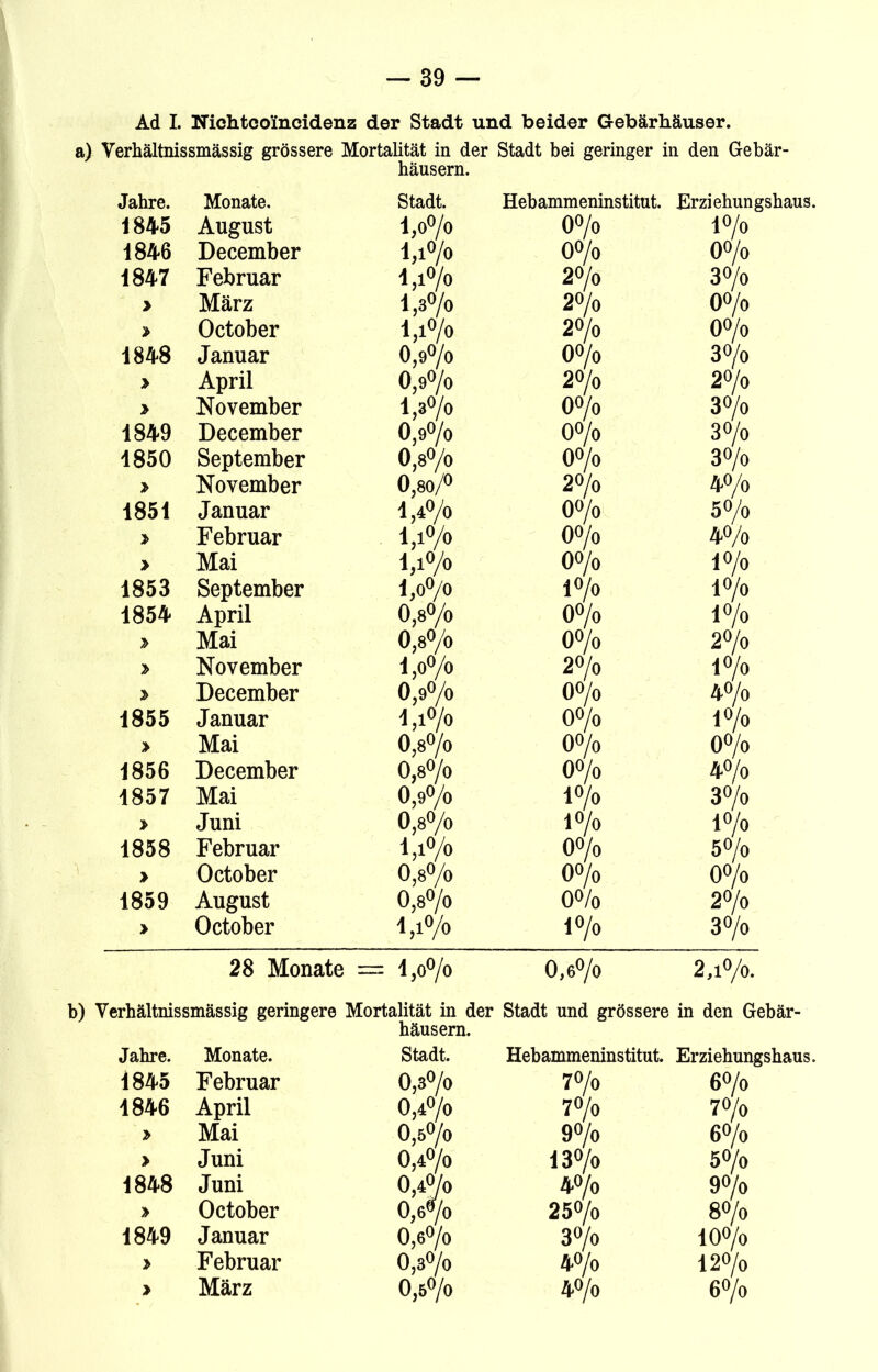 Ad I. Nichtcoincidenz der Stadt und beider Gebärhäuser. a) Verhältnissmässig grössere Mortalität in der Stadt bei geringer in den Gebär- bäusern. Jahre. Monate. Stadt. Hebammeninstitut. Erziehungshaus. 1845 August l,o°/o 0°/o l°/o 1846 December l,l°/o 0°/o 0°/o 1847 Februar l,l°/o 2°/o 30/0 > März l,3°/o 2«/o 00/o > October l,l°/o 2°/o 00/o 1848 Januar 0,9°/o 00/o 30/0 > April 0,9°/o 2°/o 2°/o > November l,3°/o 0°/o 3°/o 1849 December 0,9°/o 0°/o 3°/o 1850 September 0,8°/0 0°/o 30/0 > November 0,80/° 2°/o 4°/o 1851 Januar 1,4°/0 0«/o 5°/o > Februar l,l°/o 00/o 4°/o > Mai l,l°/o 00/o l°/o 1853 September l,0°/0 l°/o i°/o 1854 April 0,8°/o 0°/o l°/o » Mai 0,8°/o 0°/o 2°/o > November 1 ,o°/o 2°/o i°/o > December 0,9°/o 00/o 4°/o 1855 Januar 1 ,i°/o 0°/o l°/o > Mai 0,8°/o 00/o 0°/o 1856 December 0,8°/0 00/o 4°/o 1857 Mai 0,9°/o l°/o 30/0 » Juni 0,8°/o l°/o l°/o 1858 Februar i,t°/o 00/o 5°/o > October 0,8°/0 00/o 0°/o 1859 August 0,8°/0 0% 2°/o > October l,l°/0 l°/o 3°/o 28 Monate O !i 0,6°/o 2,i°/o. b) Verhältnissmässig geringere Mortalität in der Stadt und grössere in den Gebär- Jahre. Monate. häusern. Stadt. Hebammeninstitut. Erziehungshaus. 1845 Februar 0,3°/o 7°/o 6°/o 1846 April 0 O 7°/o 70/o > Mai 0,5°/o 9°/o 6°/o > Juni 0,4°/0 13°/o 50/o 1848 Juni 0,4°/0 40/0 90/o October 0,670 25°/o 8O/0 1849 Januar 0,6°/0 30/0 10°/o > Februar 0,3% 40/0 12°/o
