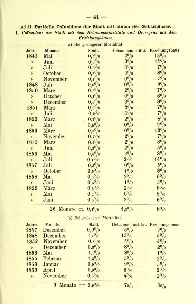 Ad II. Partielle Coincidenz der Stadt mit einem der Gebärhäuser. I. Coincidenz der Stadt mit dem Hebammeninstitute und Divergenz mit dem Erziehungshause. a) Bei geringerer Mortalität. Jahre. Monate. Stadt. 1845 Mai 0,5% Juni o w ^o. © Juli Oj6°/o October 0,6% November 0,7% 1848 Juli 0,6% 1850 März 0,6°/o October o 'cT December 0,6% 1851 März 0,3%) Juli 0,2% 1852 März 0,7% Mai 0,5% 1853 März 0,3% November 0,7°/o 1855 März 0,4%) » Juni 0,3% 1856 Mai 0,6% Juli 0,i°/o 1857 Juli 0,3% > October 0,5% 1858 Mai 0,3%) Juni 0,6%) 1859 März 0,5%) » Mai 0,4%) » Juni 0,5%) 26 Monate =. 0,4°/o Hebammeninstitut. Erziehungshaus. 2°/o 1370 30/o 1470 0°/o 770 30/0 870 0°/o 770 0°/o 970 2°/o 7°/o 0°/o 67° 3°/o 870 270 770 070 770 2<>/o 870 07o 970 070 1270 20/o 770 27o 870 270 570 27o 87o 2°/o 147o 07o 5°/o 170 87o 27o 670 l°/o 570 270 870 07o 870 270 67o ,370 870 b) Bei grösserer Mortalität. Jahre. Monate. Stadt. 1847 December 0,9% 1848 December 1,1% 1852 November 0,8% > December 0,8%) 1853 Mai l,l°/o 1855 Februar 1,3°/o 1858 Januar 0,9% 1859 April 0,8%) November 0,8%) Hebammeninstitut. Erziehungshaus 670 270 13°/o 5°/o 470 47o 870 27o 870 l7o 5°/o 27o 97o 5°/o 5°/o 5°/o 47o 27o 9 Monate = 0,9°/o 7o/0 3%