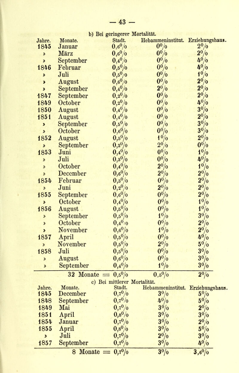 b) Bei geringerer Mortalität. Jahre. Monate. Stadt. Hebammeninstitut. Erziehung 1845 Januar 0,6% 0% 2% » März 0,60/<) 0% 2% » September 0,4°/o 0% 4% 1846 Februar 0,5°/o 00/o 4% » Juli 0,5°/0 0% 1% > August ö,6°/0 0% 2% > September 0,4% 2% 20/o 1847 September 0,2% 0% 20/o 1849 October 0,2°/<) 0% 4% 1850 August 0,4°/0 0% 37° 1851 August O,40/0 0% 2% > September 0,5% 0% 3°/o » October 0,6°/0 0% 3 °/o 1852 August 0,5% l°/o 2% > September 0,2°/0 2% 0% 1853 Juni 0,4°/o 0% 1% > Juli 0,3°/0 0% 4% » October 0,4°/0 2% 1% » Deccmber 0,6°/0 2% 2% 1854 Februar 0,3°/o 0% 2% » Juni 0,2°/o 2% 2°/o 1855 September 0,6°/o 0% 2°/o » October 0,4% 0% i% 1856 August 0,5°/0 0°/o 1% » September 0,5% 1% 30/o » October 0,4°/0 0% 20/o » November 0,6°/0 1% 2% 1857 April 0,5°/o 0% 4% » November 0,5% 2% 5% 1858 Juli 0,5°/0 0% 30/o » August 0,6°/0 0% 30/o > September 0,4°/0 1% 30/o 32 Monate = 0,5°/o 0,5°/0 2°/o c) Bei mittlerer Mortalität. Jahre. Monate. Stadt. Hebammeninstitut. Erziehun 1845 December 0,7°/o 30/o 5°/o 1848 September 0,7% 40/0 5°/o 1849 Mai 0,7°/o 3% 2°/o 1851 April 0,8% 30/0 30/0 1854 Januar 0,7°/b 30/o 2°/o 1855 April 0,8°/o 30/o 5% > Juli 0,7°/o 20/o 3% 1857 September 0,7°/o 3% 40/0
