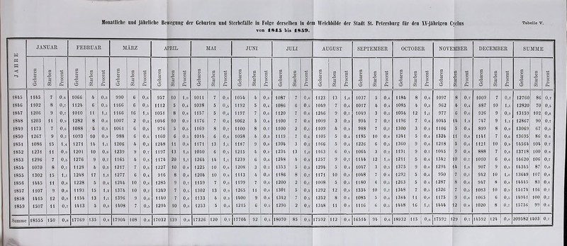 von 1845 bis 1859. H JANUAR FEBRUAR MÄRZ aIril MAI JUNI JULI AUGUST SEPTEMBER OCTOBER NOVEMBER DECEMBER SUMME PS H < i Starben Procent Gebaren Starben | Procent 1 Starben 1 Gebaren Starben 1 £ Gebaren Starben | Procent J Gebaren 1 55 1 Procent | Gebaren | Starben J | Procent j Gebaren Starben j Procent | Gebaren i 1 Procent J Gebaren | | Procent | Gebaren Starben Procent ! Gebaren 1 Procent Gebaren Starben l Ä 1845 1145 7 0,6 1066 4 0,3 990 6 0,6 957 10 1,0 1011 7 0,6 1054 4 0,3 1087 7 0,6 1123 13 1,0 1037 5 0,4 1184 8 0,6 1097 8 0,7 1009 7 0,7 12760 86 0,7 1846 1102 8 0,7 1124 6 0,6 1166 6 0,6 1112 5 0,4 1038 5 0,6 1192 5 0,4 1086 6 0,5 1049 7 0,6 1017 4 0,4 1085 4 0,3 962 4 0,4 887 10 1,1 12820 70 0,5 1847 1206 9 0,7 1010 11 t,l 1166 16 1,3 1051 ! 8 0,8 1157 5 0,4 1197 7 0,6 1120 7 0,6 1246 9 0,7 1049 3 0,2 1054 12 1,1 977 6 0,6 926 9 o, 13159 102 0,8 1848 1203 11 0,3 1282 8 0,6 1007 2 0,2 1046 10 0,9 1176 7 0,6 1062 5 0,4 1100 7 0,6 1009 3 0,3 994 7 0,7 1196 7 0,6 1045 14 1,3 747 9 1,1 12867 90 0,7 1849 1173 7 0,6 1088 4 0,3 1061 i 6 0,6 976 5 0,6 1169 8 0,7 1100 8 0,7 1100 2 0,1-; 1109 4 0,3 988 7 0,7 1300 3 0,2 1106 5 0,4 899 8 0,9 13069 67 0,5 1850 1267 9 0,7 1093 10 0,9 988 6 0,6 1160 6 0,6 1014 6 0,6 1058 4 0,3 1119 7 0,6 1105 5 0,4 1185 10 0,8 1241 5 0,4 1324 11 0,8 1141 7 0,6 13695 86 0,6 1851 1086 15 1,4 1271 14 1,1 1206 4 0,3 1248 ki 0,8 1171 13 1,1 1187 9 0,8 1304 3 0,2 1166 5 0,4 1226 6 0,5 1360 9 0,6 1218 5 0,4 1121 10 0,9 14564 104 0,7 1852 1231 11 0,9 1201 10 0,8 1239 9 0,7 1197 13 1,0 1050 6 0,6 1215 4 0,3 1234 13 1,0 1163 6 0,5 1064 3 0,2 1191 9 0,7 1045 9 0,8 888 7 0,8 13718 100 0,8 1853 1296 7 0,6 1276 9 0,7 1165 4 0,3 1174 20 1,7 1264 14 1,1 1239 6 0,4 1248 4 0,3. 1257 9 0,7 1144 12 1,0 1211 5 0,4 1342 10 0,7 1010 6 0,6 14620 106 0,7 1854 1070 8 0,7 1128 4 0,3 1217 7 0,6 1227 | 10 0,8 1225 10 0,8 1208 3 0,2 1353 5 0,3 1294 5 0,4 1047 3 0,3 1375 9 0,6 1294 14 1,0 907 9 0,9 14345 87 0,6 1855 1302 15 t,l 1248 17 1,3 1277 6 0,4 916 1 8 0,8 1204 10 0,8 1113 4 0,3 1186 8 0,7 1171 10 0,9 1048 7 0,6 1292 5 0,4 950 7 0,7 942 10 1,0 13649 107 0,8 1856 1445 11 0,8 1228 5 0,4 1244 10 0,8 1285 1 ! 9 0,7 1159 7 0,6 1199 7 0,6 1200 2 0,1 1008 5 0,5 1180 6 0,5 1263 5 0,4 1287 8 0,6 947 8 0,8 14445 83 0,6 1857 1107 9 0,8 1193 15 1,2 1374 10 0,7 1249 ; 7 0,6 1302 13 0,9 1265 1 1 0,8 1301 5 0,3 1292 12 0,9 1334 10 0,7 1348 7 0,6 1326 7 0,5 1083 10 0,9 15174 116 0,7 1858 1415 12 0,9 1154 13 1,1 1396 9 0,6 1140 7 0,6 1133 4 0,3 1400 9 0,6 1342 7 0,6 1252 8 0,6 1085 5 0,4 1384 11 0,8 1175 9 0,8 1065 6 0,5 14941 100 °,7 I 1859 1507 11 0,7 1413 5 0,3 1408 7 0,6 1294 10 0,8 1253 5 0,4 1215 6 0,6 1290 2 0,1 1348 11 0,8 1116 6 0,5 1448 16 1,1 1444 12 0,8 1020 8 0,7 15756 99 H