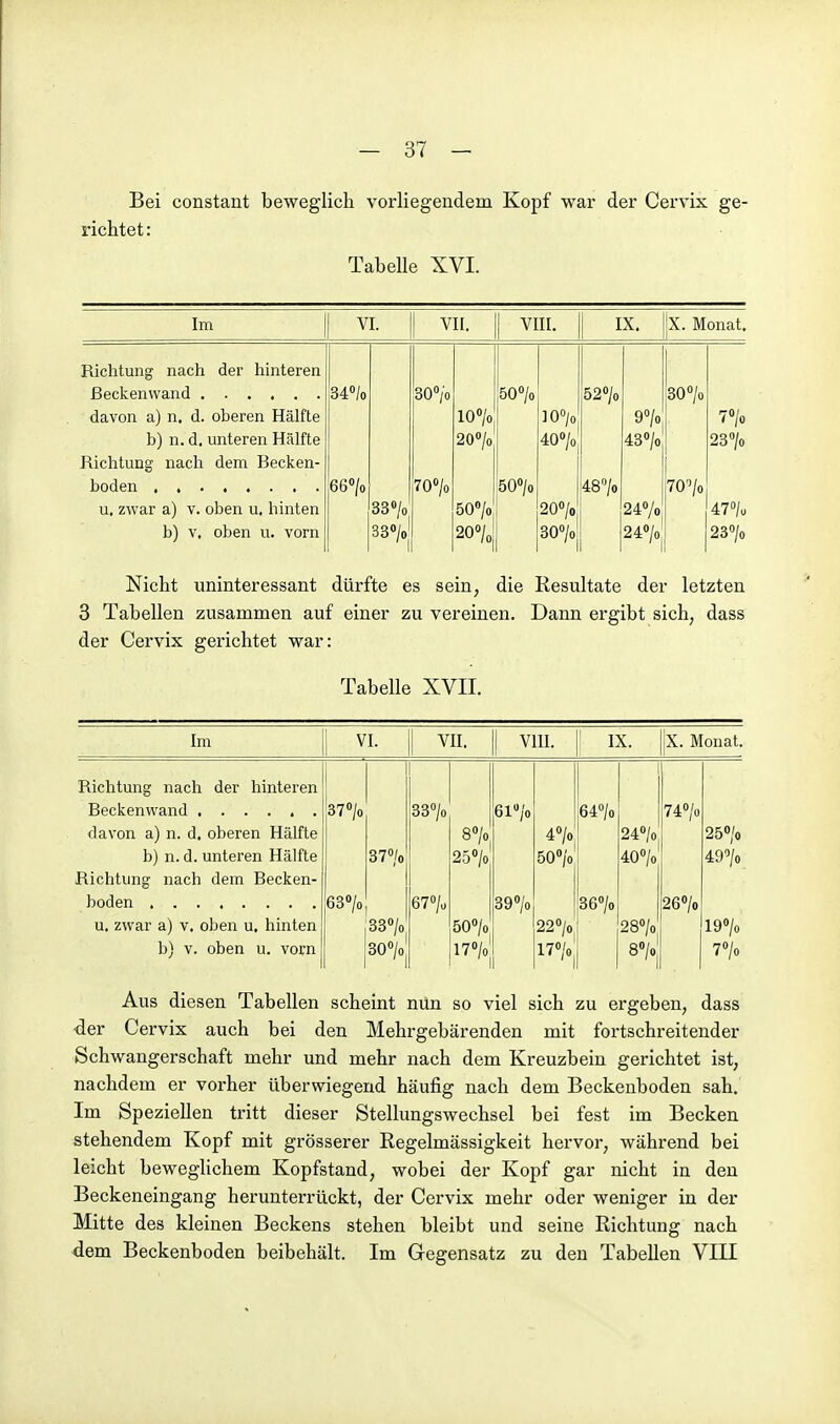 Bei constant beweglich vorliegendem Kopf war der Cervix ge- richtet : Tabelle XVI. Im VI. VII. VIII. IX. X. Monat, Richtung nach der hinteren 340/0 300/0 500/0 520/0 300/0 davon a) n. d. oberen Hälfte 10«/o IQO/O 90/0 70/0 b) n. d. unteren Hälfte 200/0 400/0 430/0 230/0 Richtung nach dem Becken- 660/0 700/0 öQo/o 480/0 70/o u. zwar a) v. oben u. hinten 33«/o 500/0 200/0 240/0 47.,. b) V. oben u. vorn 330/0 200/0 300/oj 240/0 230/0 Nicht uninteressant dürfte es sein, die Resultate der letzten 3 Tabellen zusammen auf einer zu vereinen. Dann ergibt sich, dass der Cervix gerichtet war: Tabelle XVII. Im VI. VII. VIII. ! IX. X. Monat. Richtung nach der hinteren 370/0 330/0 61»/o 640/0 740/0 davon a) n. d. oberen Hälfte 80/0 40/. 240/0 250/0 b) n. d. unteren Hälfte 370/0 250/0 500/0 400/0 49^/0 Richtung nach dem Becken- 630/0 670/0 390/0 360/0 260/0 u. zwar a) v. oben u. hinten 330/0 500/0 220/« 280/0 190/0 b) V. oben u. vorn 300/0 170/0 170/0 80/0 70/0 Aus diesen Tabellen scheint nun so viel sich zu ergeben, dass der Cervix auch bei den Mehrgebärenden mit fortschreitender Schwangerschaft mehr und mehr nach dem Kreuzbein gerichtet ist, nachdem er vorher überwiegend häufig nach dem Beckenboden sah. Im Speziellen tritt dieser Stellungswechsel bei fest im Becken stehendem Kopf mit grösserer Regelmässigkeit hervor, während bei leicht beweglichem Kopfstand, wobei der Kopf gar nicht in den Beckeneingang herunterrückt, der Cervix mehr oder weniger in der Mitte des kleinen Beckens stehen bleibt und seine Richtung nach dem Beckenboden beibehält. Im Gegensatz zu den Tabellen VIII