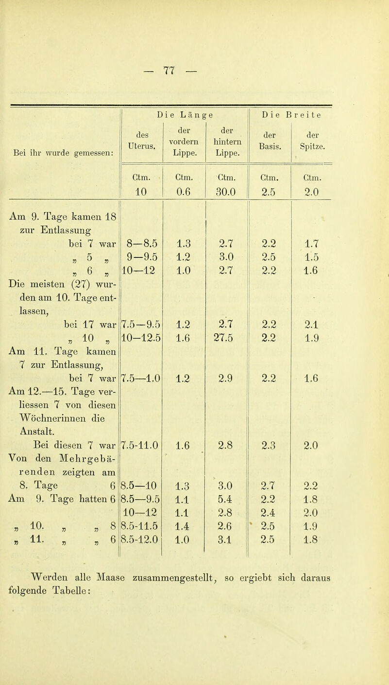 Die Länge Die Breite des der der der der Bei ihr wurde gemessen: Uterus. vordem hintern Basis. Spitze. Lippe. Lippe. Ctm. Ctm. Ctm. Ctm. ===== Ctm. 10 0.6 30.0 2.5 2.0 Am 9. Tage kamen 18 zur Entlassung bei 7 war 8-8.5 1.3 2.7 2.2 1.7 V ^ V 9-9.5 1.2 3.0 2.5 1.5 V 6 „ 10—12 1.0 2.7 2.2 1.6 Die meisten (27) wur- den am 10. Tage ent- lassen, bei 17 war 7.5-9.5 1.2 2^7 2.2 2.1 . 10 « 10-12.5 1.6 27.5 2.2 1.9 Am 11. Tage kamen 7 zur Entlassung, bei 7 war 7.5—1.0 1.2 2.9 2.2 1.6 Am 12.—15. Tage ver- liessen 7 von diesen Wöchnerinnen die Anstalt. Bei diesen 7 war 7.5-11.0 1.6 2.8 2.3 2.0 Von den Mehrgebä- renden zeigten am 8. Tage 6 8.5—10 1.3 3.0 2.7 2.2 Am 9. Tage hatten 6 8.5—9.5 1.1 5.4 2.2 1.8 10—12 1.1 2.8 2.4 2.0 . 10. „ , 8 8.5-11.5 1.4 2.6 • 2.5 1.9 « 11- « „6 8.5-12.0 1.0 3.1 2.5 1.8 Werden alle Maase zusammengestellt, so ergiebt sich daraus folgende Tabelle: