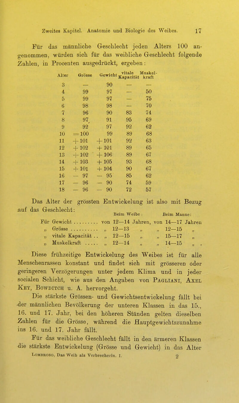 Für das männliche Gesclileclit jeden Alters 100 an- genommen, würden sich für das weibliche Geschlecht folgende Zahlen, in Procenten ausgedrückt, ergeben: Altei- GiösBe Gewicht vitale KapacitUt Muskel kraft 3 — 90 — — 4 99 97 — 50 5 99 97 — 75 6 98 98 — 70 7 96 90 83 74 8 97 91 95 69 9 92' 97 92 62 10 = 100 99 89 68 11 -j-101 + 101 92 63 12 + 102 + 101 89 65 13 + 102 + 106 89 67 14 + 103 + 105 93 68 15 + 101 + 104 90 67 16 — 97 — 95 85 62 17 — 96 — 90 74 59 18 — 96 — 90 72 57 Das Alter der grössten Entwickelung ist also mit Bezug Auf das Geschlecht: Beim Weibe : Beim Manne: Für Gewicht von 12—14 Jahren, von 14—17 Jahren „ Grösse „ 12—13 „ „ 12—15 „ „ vitale Kapacität .. „ 12—15 „ „ 15—17 „ „ Muskelkraft „ 12—14 „ „ 14—15 „ . Diese frühzeitige Entwickelung des Weibes ist für alle Menschenrassen konstant und findet sich mit grösseren oder geringeren Verzögerungen unter jedem Klima und in jeder socialen Schicht, wie aus den Angaben von Paqliani, Axel Key, Boavditch u. A. hervorgeht. Die stärkste Grössen- und Gewichtsentwickelung fällt bei -der männlichen Bevölkerung der unteren Klassen in das 15., 16. und 17. Jahr, bei den höheren Ständen gelten dieselben Zahlen für die Grösse, während die Hauptgewichtszunahme ins 16. und 17. Jahr fällt. Für das weibliche Geschlecht fällt in den ärmeren Klassen die stärkste Entwickelung (Grösse und Gewicht) in das Alter LoMBROSO, Das Weib als Verbrecherin. I. 2