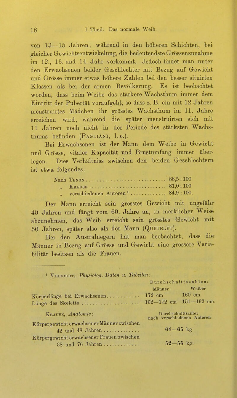 VOB 13—15 Jahren, während in den höheren Schichten, bei gleicher Gewichtsentwickelung, die bedeutendste Grössenzunahme im 12., 13. und 14. Jahr vorkommt. Jedoch findet man unter den Erwachsenen beider Geschlechter mit Bezug auf Gewicht und Grösse immer etwas höhere Zahlen bei den besser situirten Klassen als bei der armen Bevölkerung. Es ist beobachtet worden, dass beim Weibe das stärkere Wachsthum immer dem Eintritt der Pubertät voraufgeht, so dass z. B. ein mit 12 Jahren menstruirtes Mädchen ihr grösstes Wachsthum im 11. Jahre erreichen wird, während die später menstruirten sich mit 11 Jahren noch nicht ixi der Periode des stärksten Wachs- thums befinden (Pagliani, 1. c). Bei Erwachsenen ist der Mann dem Weibe in Gewicht und Grösse, vitaler Kapacität und Brustumfang immer über- legen. Dies Yerhältniss zwischen den beiden Geschlechtern ist etwa folgendes: Nach Tekon 88,5 :100 „ Krause 81,0:100 „ verschiedenen Autoren '■ 84,9 :100. Der Mann erreicht sein grösstes Gewicht mit ungefähr 40 Jahren und fängt vom 60. Jahre an, in merklicher Weise abzunehmen, das Weib erreicht sein grösstes Gewicht mit 50 Jahren, später also als der Mann (Quetblbt). Bei den Austrainegern hat man beobachtet, dass die Männer in Bezug auf Grösse und Gewicht eine grössere Varia- bilität besitzen als die Erauen. ' ViERORDT, Physiolog. Daten u. Tabellen: Durchschnittszahlen: Männer Weiber Körperlänge bei Erwachsenen 172 cm 160 cm Länge des Skeletts 162-172 cm 151—162 cm- Krause, Anatomie: Durchschnittsziffer nach verschiedenen Autoren» Körpergewicht erwachsener Männer zwischen 42 und 48 Jahren 64—65 kg Körpergewicht erwachsener Frauen zwischen 38 und 76 Jahren 52—56 kg.