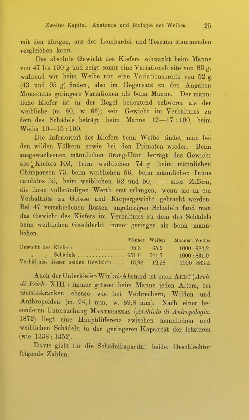 mit den übrigen, aus der Lombardei und Toscana stammenden T«rgleichen kann. Das absolute Gewicht des Kiefers schwankt beim Manne von 47 bis 130 g und zeigt somit eine Variationsbreite von 83 g, während wir beim Weibe nur eine Variationsbreite von 52 g (43 und 95 g) finden, also im Gegensatz zu den Angaben MoESELLis geringere Variationen als beim Manne. Der männ- liche Kiefer ist in der Regel bedeutend schwerer als der weibliche (m. 80, w. 66); sein Gewicht im Verhältniss zu dem des Schädels beträgt beim Manne 12—17 : 100, beim Weibe 10—15 : 100. Die Inferiorität des Kiefers beim Weibe findet man bei den wilden Völkern sowie bei den Primaten wieder. Beim ausgewachsenen männlichen Orang-Utan beträgt das Gewicht des i^Kiefers J 03, beim weiblichen 74 g, beim männlichen Chimpansen 73, beim weiblichen 56, beim männlichen Inuus caudatus 55, beim weiblichen 52 und 50, — alles Ziffern, die ihren vollständigen Werth erst erlangen, wenn sie in ein Verhältniss zu Grösse und Körpergewicht gebracht werden. Bei 47 verschiedeneu Rassen angehörigen Schädeln fand man das Gewicht des Kiefers im Verhältniss zu dem des Schädels beim weiblichen Geschlecht immer geringer als beim männ- lichen. Männer Weiber Männer : Weiber Gewicht des Kiefers 95,3 65,9 1000:684,2 „ Schädels 651,6 541,7 1000:831,0 Verhältniss dieser beiden Gewichte 13,98 12,28 1000:883,2. Auch der Unterkiefer-Winkel-Abstand ist nach Akdü {Ärch. cli Psich. XIII.) immer grösser beim Manne jeden Alters, bei Geisteskranken ebenso wie bei Verbrechern, Wilden und Anthropoiden (m. 94,1 mm, w. 89,8 mm). Nach einer be- sonderen Untersuchung Mantegazzas [Ärchivio di Antropologia. 1872) liegt eine Hauptdifferenz zwischen männlichen und weiblichen Schädeln in der geringeren Kapacität der letzteren (wie 1338: 1452). Davis giebt für die Schädelkapacität beider Geschlechter folgende Zahlen.