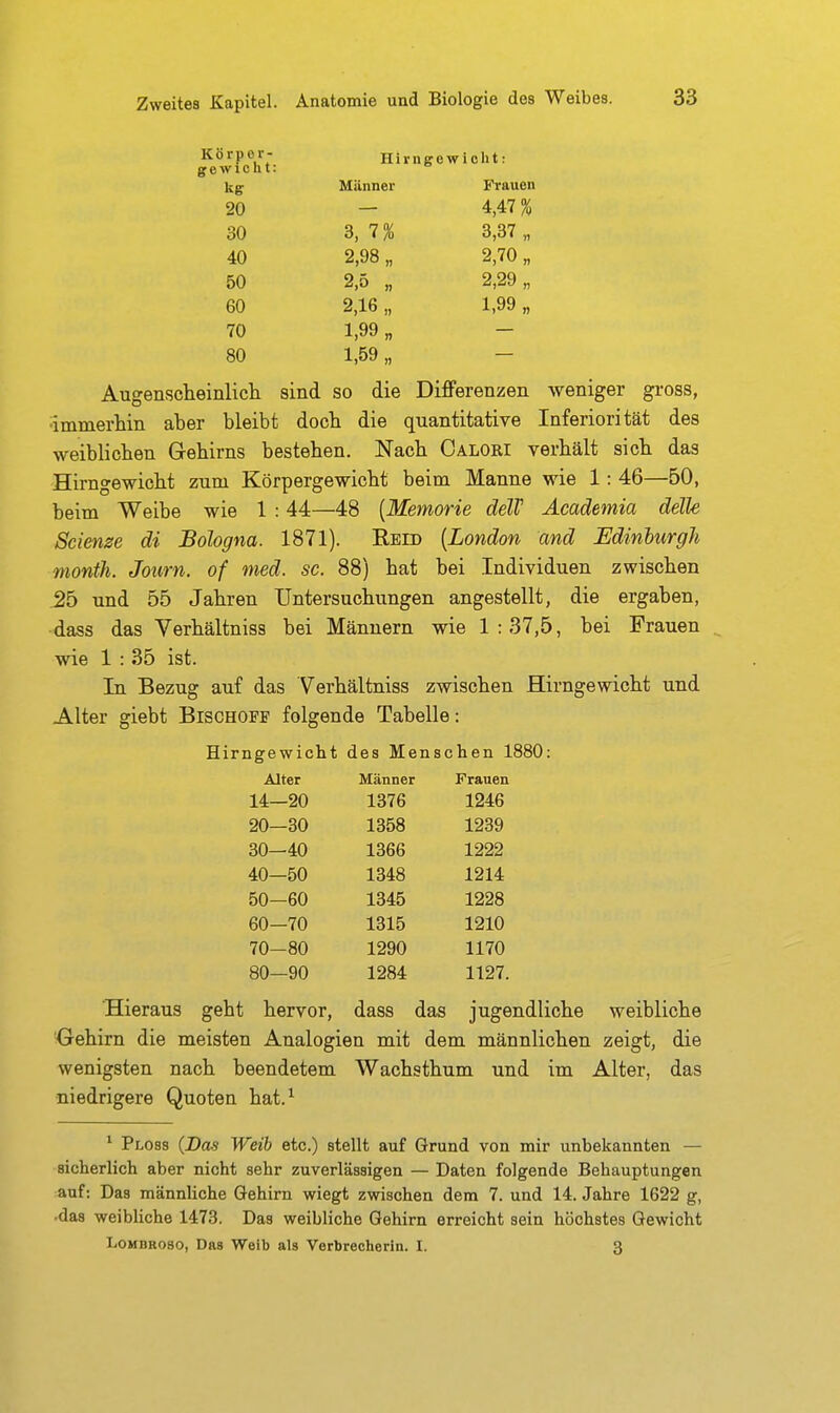 Körpor- gf e w { c h t: Hirngewiclit: kg: Männer Frauen 20 4,47% 30 3, 7% 3,37 „ 40 2,98 „ 2,70 „ 50 2,5 „ 2,29 „ 60 2,16 „ 1,99 „ 70 1,99 „ 80 1,59 „ Augenscheinlich sind so die Differenzen weniger gross, ■immerhin aher bleibt doch die quantitative Inferiorität des weiblichen Gehirns bestehen. Nach Calori verhält sich das Hirngewicht zum Körpergewicht beim Manne wie 1: 46—50, beim Weibe wie 1 :44—48 [Memorie delV Äcademia delle Scimse di Bologna. 1871). Eeid [London and Edinburgh month. Journ. of med. sc. 88) hat bei Individuen zwischen ^5 und 55 Jahren Untersuchungen angestellt, die ergaben, •dass das Verhältniss bei Männern wie 1:37,5, bei Frauen wie 1 : 35 ist. In Bezug auf das Verhältniss zwischen Hirngewicht und Alter giebt Bischopf folgende Tabelle: Hirngewicht des Menschen 1880: Alter Männer Frauen 14—20 1376 1246 20—30 1358 1239 30-40 1366 1222 40—50 1348 1214 50-60 1345 1228 60-70 1315 1210 70-80 1290 1170 80—90 1284 1127. Hieraus geht hervor, dass das jugendliche weibliche Oehirn die meisten Analogien mit dem männlichen zeigt, die wenigsten nach beendetem Wachsthum und im Alter, das niedrigere Quoten hat.^ ^ Ploss (Das Weib etc.) stellt auf Grund von mir unbekannten — sicherlich aber nicht sehr zuverlässigen — Daten folgende Behauptungen auf: Das männliche Gehirn wiegt zwischen dem 7. und 14. Jahre 1622 g, .das weibliche 1473. Das weibliche Gehirn erreicht sein höchstes Gewicht LoMBROso, Das Weib als Verbrecherin. I. 3