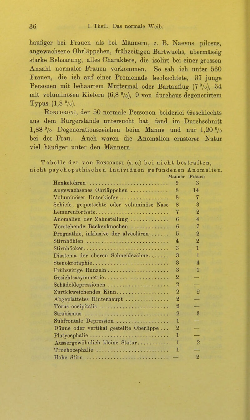 häufiger bei Frauen als bei Männern, z. B. Naevus pilosus, angewachsene Ohrläppchen, frühzeitigen Bartwuchs, übermässig starke Behaarung, alles Charaktere, die isolirt bei einer grossen Anzahl normaler Frauen vorkommen. So sah ich unter 560 Frauen, die ich auf einer Promenade beobachtete, 37 junge Personen mit behaartem Muttermal oder Bartanflug (7 /o), 34 mit voluminösen Kiefern (6,8 7o), 9 von durchaus degenerirtem Typus (1,8 7o). RoNCORONi, der 50 normale Personen beiderlei Geschlechts aus dem ßürgerstande untersucht hat, fand im Durchschnitt 1,88 % Degenerationszeichen beim Manne und nur 1,20 % bei der Frau. Auch waren die Anomalien ernsterer Natur viel häufiger unter den Männern. Tabelle der von Eoncoroni (s. o.) bei nicht bestraften, nicht psychopathischen Individuen gefundenen Anomalien. Männer l>auen Henkelohren 9 3 Angewachsenes Ohrläppchen 8 14 Voluminöser Unterkiefer 8 7 Schiefe, gequetschte oder voluminöse Nase 8 3 Lemurenfortsatz 7 2 Anomalien der Zahnstellung 6 4 Vorstehende Backenknochen 6 7 Prognathie, inklusive der alveolären 5 2 Stirnhöhlen 4 2 Stirnhöcker 3 1 Diastema der oberen Schneidezähne 3 1 Stenokrotaphie 3 4 Frühzeitige Eunzeln 3 1 Gesichtsasymmetrie 2 — Schädeldepressionen 2 — Zurückweichendes Kinn 2 2 Abgeplattetes Hinterhaupt 2 — Torus occipitalis 2 — Strabismus 2 3 Subfrontale Depression 1 — Dünne oder vertikal gestellte Oberlippe ... 2 — Platycephalie 1 — Aussergewöhnlich kleine Statur 1 2 Trochocephalie 1 — Hohe Stirn — 2