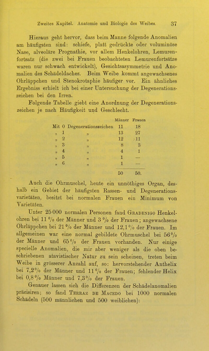Hieraus geht hervor, dass beim Manne folgende Anomalien am häufigsten sind: schiefe, platt gedrückte oder voluminöse Nase, alveoläre Prognathie, vor allem Henkelohren, Lemuren- fortsatz (die zwei bei Frauen beobachteten Lemurenfortsätze waren nur schwach entwickelt), Gesichtsasymmetrie und Ano- malien des Schädeldaches. Beim Weibe kommt angewachsenes Ohrläppchen und Stenokrotaphie häufiger vor. Ein ähnliches Ergebniss erhielt ich bei einer Untersuchung der Degenerations- zeichen bei den Irren. Folgende Tabelle giebt eine Anordnung der Degenerations- zeichen je nach Häufigkeit und Geschlecht. Miinner Frauen Mit 0 Degenerationszeichen 11 18 ,, 1 „ 13 27 n 2 „ 12 11 .,3 „ 8 3 >, 4 „ 4 1 II 5 „ 1 — »6 )j 1 — 50 50. Auch die Ohrmuschel, heute ein unnöthiges Organ, des- halb ein Gebiet der häufigsten Hassen- und Degeneratious- varietäten, besitzt bei normalen Frauen ein Minimum von Varietäten. Unter 25 000 normalen Personen fand Gradbnigo Henkel- ohren bei 11 7o der Männer und 3 % der Frauen; angewachsene Ohrläppchen bei 21% der Männer und 12,1% der Frauen. Im allgemeinen war eine normal gebildete Ohrmuschel bei 56 7o der Männer und 65 7o der Frauen vorhanden. Nur einige specielle Anomalien, die mir aber weniger als die oben be- schriebenen atavistischer Natur zu sein scheinen, treten beim Weibe in grösserer Anzahl auf, so: hervorstehender Anthelix bei 7,2 7o der Männer und ll7o der F rauen; fehlender Helix bei 0,8 7o Männer und 7,37o der Frauen. Genauer lassen sich die Differenzen der Schädelanomalien präcisiren; so fand Terraz de Macedo bei 1000 normalen Schädeln (500 männlichen und 500 weiblichen):