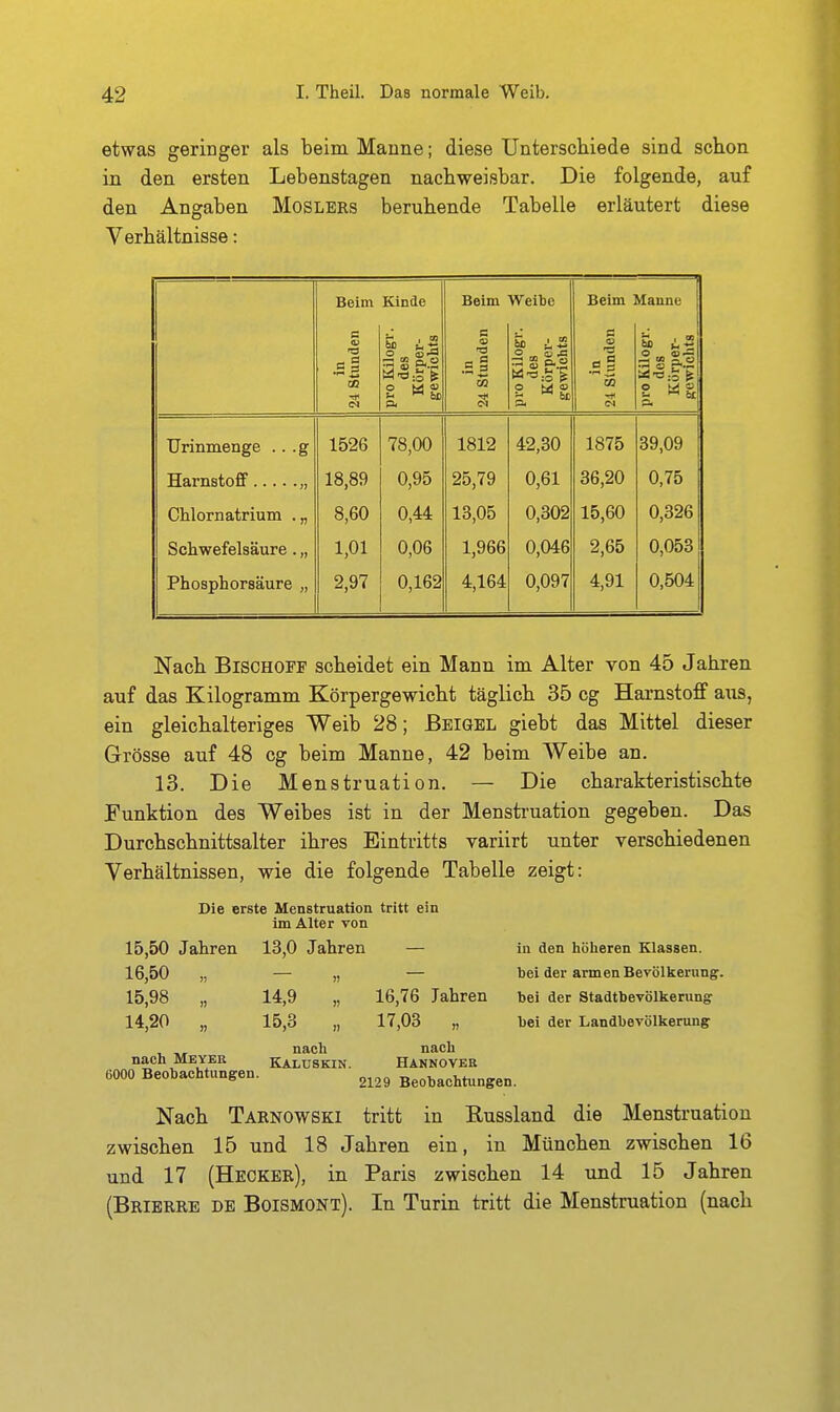 etwas geringer als beim Manne; diese Unterscliiede sind schon in den ersten Lebenstagen nachweisbar. Die folgende, auf den Angaben Moslers beruhende Tabelle erläutert diese Verhältnisse: Beim Kinde Beim Weibe ' Beim Manne in 24 Stunden pro Kilogr. des Körper- gewichts in 24 stunden pro Kilogr. des Körper- gewichts c ■a •s| pro Kilogr. des Körper- gewichts TJrinmenge . . . S 1526 78,00 1812 42,30 1875 39,09 ji 18,89 0,95 25,79 0,61 36,20 0,75 Chlornatrium . )> 8,60 0,44 13,05 0,302 15,60 0,326 Schwefelsäure » 1,01 0,06 1,966 0,046 2,65 0,053 Phosphorsäure 2,97 0,162 4,164 0,097 4,91 0,504 Nach Bischöfe scheidet ein Mann im Alter von 45 Jahren auf das Kilogramm Körpergewicht täglich 35 cg Harnstojff aus, ein gleichalteriges Weib 28; Bbigel giebt das Mittel dieser Grösse auf 48 cg beim Manne, 42 beim Weibe an. 13. Die Menstruation. — Die charakteristischte Funktion des Weibes ist in der Mensti-uation gegeben. Das Durchschnittsalter ihres Eintritts variirt unter verschiedenen Verhältnissen, wie die folgende Tabelle zeigt: Die erste Menstruation tritt ein im Alter von 15,50 Jahren 13,0 Jahren — in den höheren Klassen. 16,50 „ — „ — bei der armen Bevölkerung. 15,98 „ 14,9 „ 16,76 Jahren bei der Stadtbevölkerung 14,20 „ 15,3 „ 17,03 „ bei der Landbevölkerung , nach nach nach Meyer Kalüskin. Hannover 6000 Beobachtungen. ^^^9 Beobachtungen. Nach Tarnowski tritt in Eussland die Menstruation zwischen 15 und 18 Jahren ein, in München zwischen 16 und 17 (Hecker), in Paris zwischen 14 und 15 Jahren (Bribrre de Boismont). In Turin tritt die Menstruation (nach