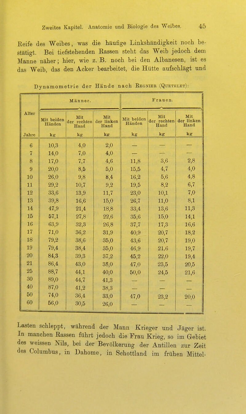 Reife des Weibes, was die häufige Linkshändigkeit noch be- stätigt. Bei tiefstehenden Bassen steht das Weib jedoch dem Manne näher; hier, wie z. B. noch bei den Albanesen, ist es das Weib, das den Acker bearbeitet, die Hütte aufschlägt und Dynamometrie der Hände nach Regnier (Qttetelet): Hänner. Frauen. Alter Mit der linken Hand Mit beiden Händen Mit der rechten j£and Mit der linken Hand Mit beiden Händen Mit der rechten Hand Jahre Iro. Kg kg kff kg n D 10,3 4,0 2,0 — — — n i 14,0 7,0 4,0 — — — Q 17,0 7,7 4,6 11,8 3,6 2,8 n y 20,0 8,5 5,0 15,5 4,7 4,0 lU 26,0 9,8 8,4 16,2 5,6 4,8 11 29,2 10,7 9,2 19,5 8,2 6,7 12 33,6 13,9 11,7 23,0 10,1 7,0 1 Q Id 39,8 16,6 15,0 26,7 11,0 8,1 47,9 21,4 18,8 33,4 13,6 11,3 15 57,1 27,8 22,6 35,6 15,0 14,1 16 63,9 32,3 26,8 37,7 17,3 16,6 17 71,0 36,2 31,9 40,9 20,7 18,2 18 79,2 38,6 35,0 43,6 20,7 19,0 19 79,4 38,4 35,0 46,9 21,6 19,7 20 84,3 39,3 37,2 45,2 22,0 19,4 21 86,4 43,0 38,0 47,0 23,5 20,5 25 88,7 44,1 40,0 50,0 24,5 21,6 30 89,0 44,7 41,3 40 87,0 41,2 38,3 50 74,0 36,4 33,0 47,0 23,2 20,0 60 56,0 30,5 26,0 Lasten schleppt, während der Mann Krieger und Jäger ist. In manchen Rassen führt jedoch die Frau Krieg, so im Gebiet des weissen Nils, bei der Bevölkerung der Antillen zur Zeit des Columbus, in Dahome, in Schottland im frühen Mittel-