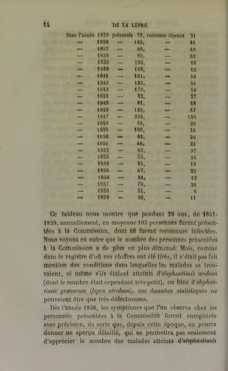 Dans l'année 1835 présentés 78, reconnus lépreux 31 — 1830 — 103, 41 — 1837 — 85, — 48 — 1838 — 85, — 62 — 1839 — 192, — 66 1840 — 189, i— i 63 — 1841 —» 121, — 63 — 1842 • 123, — 51 — 1843 — 172, — 59 — 1844 — 82, — 27 — 1845 — 81, — 48 — 1840 — 126, 57 — 1847 — 224, — 150 — 1848 — 68, — 29 — 1849 — 100, — 49 — 1850 — 44, 26 —* 1851 — 46, — 24 — 1852 — 63, — 37 — 1853 — 53, — 24 «- 1854 45, — 18 n. • 1855 — 47, 22 — 1850 —* 31, —* 12 — 1857 — 79, — 26 — 1858 — 31, — 6 — 1859 — 32, 11 Ce tableau nous montre que pendant 29 ans, de 1.831- 1859, annuellement, en moyenne 103 personnes furent présen- tées à la Commission, dont 46 furent reconnues infectées. Nous voyons en outre que le nombre des personnes présentées à la Commission a de plus en plus diminué. Mais, comme dans le registre d’où ces chiffres ont été tirés, il n’était pas fait mention des conditions dans lesquelles les malades se trou- vaient, ni môme s’ils étaient atteints A’clephantiasis arabunt (dont le nombre était cependant très-petit), ou bien d’elephan- tiasis grœcorum (lepra atrabum), ces données statistiques ne pouvaient être que très-défectueuses. Dès l’année 1856, les symptômes que l’on observa chez les personnes présentées à la Commission furent enregistrés avec précision, de sorte que, depuis cette époque, on pourra donner un aperçu détaillé, qui ne permettra pas seulement d’apprécier le nombre des malades atteints à’elephantiasis