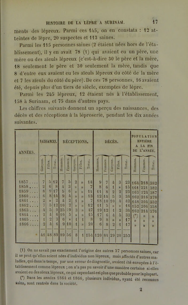 ments des lépreux. Parmi ces là5, on en constata : 12 at- teintes de lèpre, 20 suspectes et 113 saines. Parmi les 115 personnes saines (2 étaient nées hors de l’éta- blissement), il y en avait 78 (1) qui avaient eu un père, une mère ou des aïeuls lépreux (c’est-à-dire 30 le père et la mère, 18 seulement le père et 30 seulement la mère, tandis que 8 d’entre eux avaient eu les aïeuls lépreux du côté de la mère et 7 les aïeuls du côté du père). De ces 78 personnes, 16avaient été, depuis plus d’un tiers de siècle, exemptes de lèpre. Parmi les 2à5 lépreux, 12 étaient nés à l’établissement, 158 à Surinam, et 75 dans d’autres pays. Les chiffres suivants donnent un aperçu des naissances, des décès et des réceptions à la léproserie, pendant les dix années suivantes. POPULATION NAISSANCES. RÉCEPTIONS. DÉCÈS. ENTIÈRE A LA FIN ANNÉES. DE L’ANNÉE. i» S © «n Cl J ◄ » S ai ai s ai a o fi JU J W 01 3 fl Cl s C C (A Ol •i < n 01 r fl O) B -< 1 O S H 5 c 3 ii Ui 3 O Ui O H 3 a ii b U © O S o H £ o s U b o E» 1857 .... 7 5 12 7 5 2 » 14 9 7 4 3 23 164 218 382 1858.... 2 6 8 4 3 )) )) 7 8 6 1 » 15 161 221 382 1859.... 8 9 17 5 G )) )) 11 11 8 2 2 23 163 224 387 1860 . .. . 6 8 14 9 4 )> » 13 12 14 5 3 34 162 216 378 1861 2 » 2 4 2 1 )) 7 18 10 10 4 42 148 204 352 1862 7 5 12 10 2 )) )) 12 11 5 )) )) 16 152 206 358 1863 . .. 4 5 9 25 i9 3 » 47 19 12 1 2 34 162 214 376 1864 2 4 6 10 5 » » 15 17 G 4 5 32 (*) )) 1865 1 2 3 6 » i 1 8 9 8 )) )) 17 » )) » 1866 2 4 6 9 10 î )) 20 6 8 2 1 17 » U )) — — — — — — — — — — 41 48 89 89 56 8 1 154 120 84 29 20 253 (I) On ne savait pas exactement l’origine des autres 37 personnes saines, car il se peut qu’elles soient nées d’individus non lépreux, mais affectés d’autres ma- ladies, qui dans le temps, par une erreur dediagnostic, avaient été envoyées à l’é- tablissement comme lépreux ; on n’a pas pu savoir d’une manière certaine si elles avaient eu des aïeux lépreux, ce qui cependant est plus que probable pour la plupart. (*) Dans les années 1SG4 et 18GG, plusieurs individus, ayant été reconnus sains, sont rentrés dans la société. 2