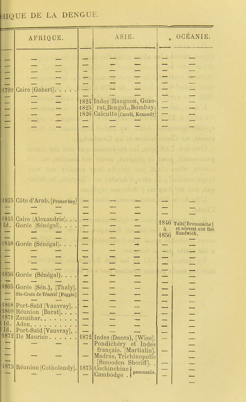 HIQUE DE LA DENGUE. AFRIQUE. ASIE. • OGÉANIE. — — — — ■*~ — __ 1791) — 1824 1825 1826 Indes (Rangoon, Guze- rat,Bengal.,Bombay. Calcutta [Cavell, Kennedy] 1835 Côte d'Arab. [Pnmerbey] 1843 Id. •1848 Caire (Alexandrie). . . Gorée (Sénégal). . . . Gorée (Sénégal). . . . — — — — — — 1846 à 1856 Taïti[Brousmiche] et soDTent aux îles Sandwich. — •1856 — — Gorée (Sénégal). . . . — _ _ 1865 ' Gorée (Sén.), [Thaly]. Ste-Croix de Ténérif, [Poggio] — — — — — — — — — — 1868 4 QClCi loby 4871 Port-Saïd [Vauvray], . Réunion [Barat]. . . . — Id. Id. 1872 Port-Saïd [Vauvray]. . 1872 Indes (Dacca), [Wise]. Pondichéry et Indes français. [Martialisl. Madras, Trichinopolis [Smooden Sherill]. . Cochinchine) uaniDodge . | 1873 Réunion [Golliolendy]. 1873