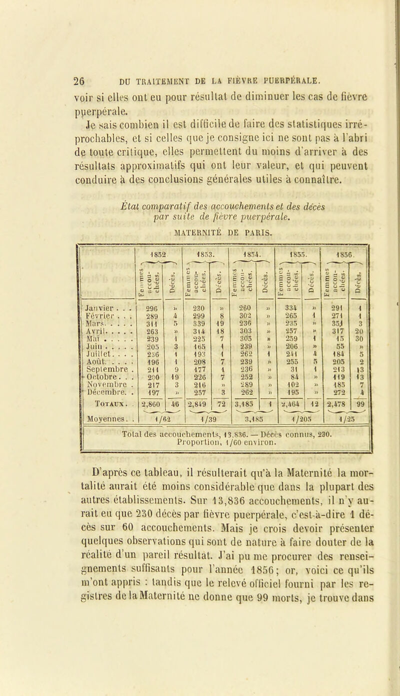 voir si elles ont eu pour résultat de diminuer les cas de fièvre puerpérale. Je sais combien il est difficile de faire des statistiques irré- prochables, et si celles que je consigne ici ne sont pas k l’abri de toute critique, elles permettent du moins d'arriver k des résultats approximatifs qui ont leur valeur, et qui peuvent conduire k des conclusions générales utiles k connaître. État comparatif des accouchements et des décès par suite de fièvre puerpérale. MATERNITÉ DE PARIS. 1852 1853. 1854. 1855. 1856. . C/l ' CO . • • £ O S : CO -O c O mme ccou- liées. VJ 'u ~ ES CO -C CO -O ^O £ o îj C O 'O b o — co O 'O £ c CO S 5 * b u - CO -O O O — u Cl- O o a o t-c O O ^ O U Q Q ü G « b* Q Janvier . . . 290 » 230 » 260 » 334 » 291 i Février . . . 289 u 299 8 302 » 265 i 271 i Mars 311 5 339 19 236 235 » 35J 3 Avril 263 » 314 18 303 » 257 >* 317 20 Mai 239 1 225 7 305 u 259 i 15 30 Juin 205 3 \ 1 239 » 206 » 55 » Juillet. . . . 236 1 198 1 262 i 241 4 184 5 Août 196 1 208 7 239 » 255 5 205 o Septembre . 211 9 177 l 236 » 31 i 213 13 Octobre. . . 21)0 19 226 7 252 » 84 » 119 13 Novembre . 217 3 216 » 289 » 102 » 185 7 Décembre. . 197 » 257 3 262 » 195 » 272 4 Totaux. . 2,860 46 2,849 72 3,185 i 2,464 12 2,478 99 Moyennes. . 1/62 1/39 3,185 1 /205 1/25 Total des accouchements, 13.836. — Décès connus, 230. Proportion, 1/60 environ. D’après ce tableau, il résulterait qu’a la Maternité la mor- talité aurait été moins considérable que dans la plupart des autres établissements. Sur 13,836 accouchements, il n’y au- rait eu que 230 décès par fièvre puerpérale, c’est-k-dire 1 dé- cès sur 60 accouchements. Mais je crois devoir présenter quelques observations qui sont de nature k faire douter de la réalité d’un pareil résultat. J’ai pu me procurer des rensei- gnements suffisants pour l'année 1856; or, voici ce qu’ils m’ont appris : tandis que le relevé officiel fourni par les re- gistres de la Maternité ne donne que 99 morts, je trouve dans