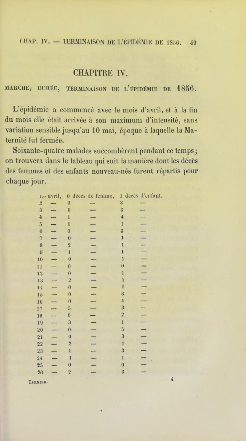 CHAPITRE lY. MARCHE, DURÉE, TERMINAISON DE l'ÉPIDÉMIE DE 1856. L'épidémie a commencé avec le mois d'avril, et à la fin du mois elle était arrivée à son maximum d'intensité, sans variation sensible jusqu'au 10 mai, époque à laquelle la Ma- ternité fut fermée. Soixante-quatre malades succombèrent pendant ce temps ; on trouvera dans le tableau qui suit la manière dont les décès des femmes et des enfants nouveau-nés furent répartis pour chaque jour. 1er avril, 0 décès de femme, 1 décès d'enfant. 2— 0 — 3 3— 0 — 3 4— 1 — 4 5— 1 — 1 G — 0 — 3 7- 0 — 1 8- 2 — l 9- 1 — 1 10— 0 — 4 11— 0 — 0 12— 0 — 1 13— 2 — 4 14— 0 — 0 16—0 — 3 16— 0 — 4 17— 5 — 3 18— 0 — 2 19— 3 — 1 20— 0 — 5 21— 0 — 3 22— 2 — 1 23— 1 — 3 24— 1 — 1 25— 0 — 0 26— 2 — 3 TiBMER.