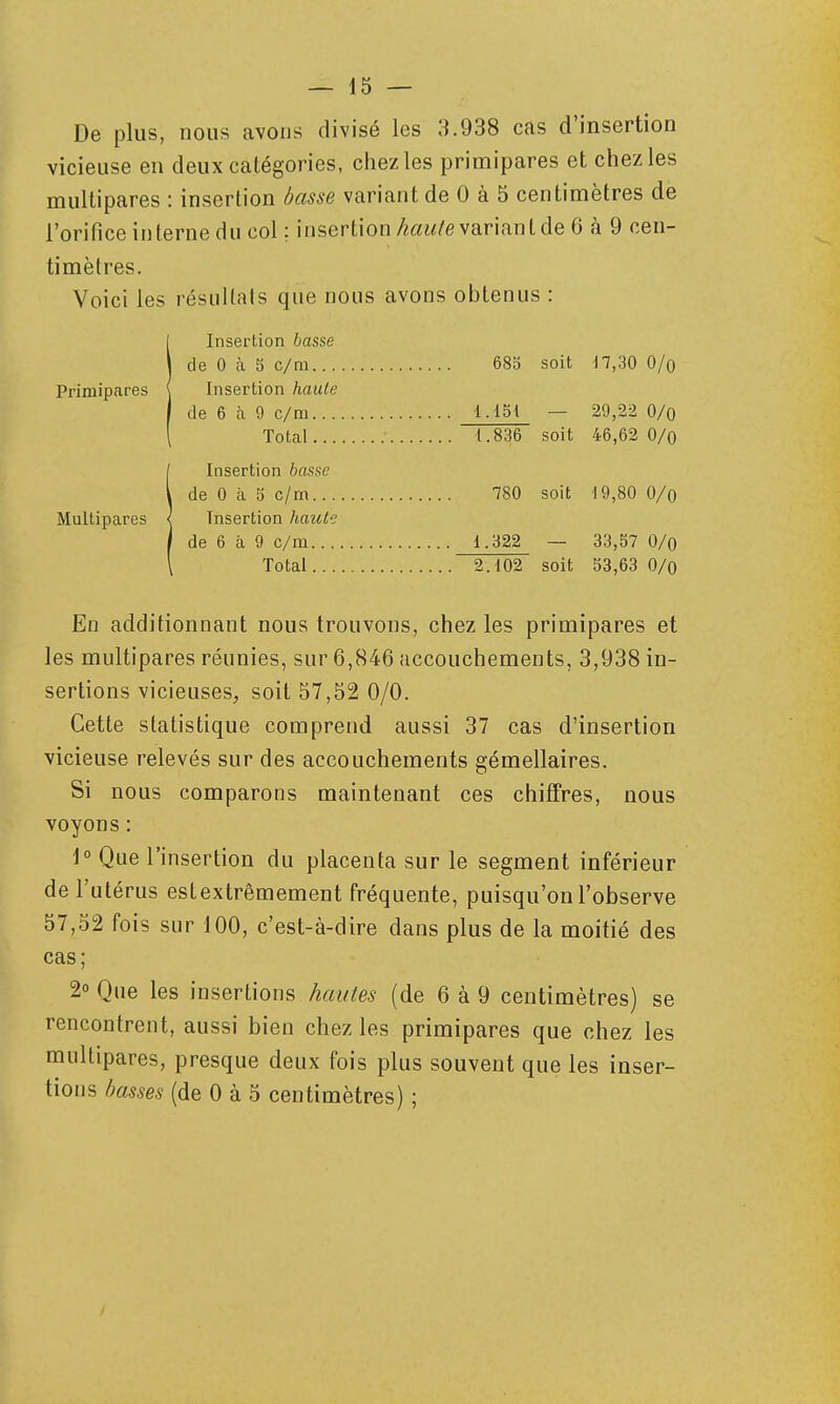 De plus, nous avons divisé les 3.938 cas d'insertion vicieuse en deux catégories, chez les primipares et chez les multipares : insertion basse variant de 0 à 5 centimètres de l'orifice interne du col ; insertion/?.ai</e variant de 6 <à 9 cen- timètres. Voici les résultats que nous avons obtenus : iInsertion basse de 0 à 5 c/m 685 soit d7,30 O/o Insertion haute de 6 à 9 c/m 1.15i — 29,22 O/o Total 1.836 soit 46,62 O/o iInsertion 6flS.se de 0 à 5 c/rn 780 soit 19,80 O/q Insertion haute de 6 à 9 c/m 1.322 — 33,57 O/o Total 2.102 soit 53,63 O/o En additionnant nous trouvons, chez les primipares et les multipares réunies, sur 6,846 accouchements, 3,938 in- sertions vicieuses, soit 57,52 0/0. Cette statistique comprend aussi 37 cas d'insertion vicieuse relevés sur des accouchements gémellaires. Si nous comparons maintenant ces chiffres, nous voyons : \° Que l'insertion du placenta sur le segment inférieur de l'utérus est extrêmement fréquente, puisqu'on l'observe 57,52 fois sur 100, c'est-à-dire dans plus de la moitié des cas; 2« Que les insertions haules (de 6 à 9 centimètres) se rencontrent, aussi bien chez les primipares que chez les multipares, presque deux fois plus souvent que les inser- tions basses (de 0 à 5 centimètres) ;