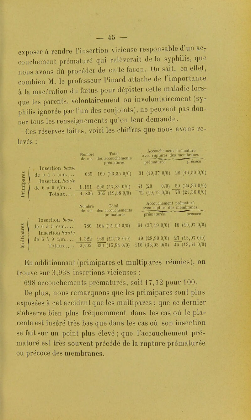 exposer à rendre l'insertion vicieuse responsable d'un acr couchement prématuré qui relèverait delà syphilis, que nous avons dû procéder de cette façon. On sait, en effet, combien M. le professeur Pinard attache de l'importance à la macéralion du fœtus pour dépister cette maladie lors- que les parents, volontairement ou involontairement (sy- philis ignorée par l'un des conjoints), ne peuvent pas don- ner tous les renseignements qu'on leur demande. Ces réserves faites, voici les chiffres que nous avons re- levés : AccoHclienienl. prématuré Nombre Tolal ruplurcs des membranes de cas des acoouchemonls . ——— ~- prémalurcs préuiaturée précoce Insertion basse de 0 à S c/m.... 685 160 (23,35 0/0) 31 (19,37 0/0) 28 (17,50 0/0) Insertion haute de 6 à 9 c/m.... 1.151 20^(11,81 0/0) J£ (20 0/0) _50 (24,37 0/0) Totaux... .^7836 365 (19,88 0/0) 72 (19,72 0/0) 78 (21,36 0/0) Accouclieraent prématuré Nombre lotul ^^.^^ rupture des membranes de cas des accoucbemenls —; . prématurés prématurée précoce Insertion basse de 0 à 5 c/ua.... 780 164 (21,02 0/0) 61 (37,19 0/0) 18 (10,97 0/0) eu } Insertion haute de 6 à 9 c/iTi.... 1.322 169_(12,78 0/0) J9_ (28,99 0/0) £^(15,97 0/0) Totaux.... 2,102 333 (15,84 0/0) 110 (33,03 0(0) 45 (13,51 0/0) En additionnant (primipares et multipares réunies), on trouve sur 3,938 insertions vicieuses : 698 accouchements prématurés, soit 17,72 pour 100. De plus, nous remarquons que les primipares sont plus exposées à cet accident que les multipares ; que ce dernier s'observe bien plus fréquemment dans les cas où le pla- centa est inséré très bas que dans les cas où son insertion se fait sur un point plus élevé; que l'accouchement pré- maturé est très souvent précédé de la rupture prématurée ou précoce des membranes.