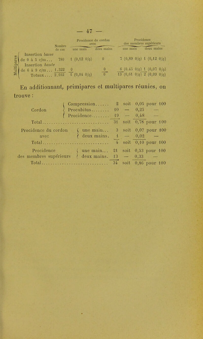 Pi'()citlenco (lu corcloa Proci(lenco_ ^ j ^ avec des ineiiibi'iîs supérieurs de cas 'une jiiaiii deux mains une main deux mains ^ I Inseiiion basse £ de 0 à 0 c/m... 780 1 (0,12 O/o) 0 7 (0,89 O/o) 1 (0,12 O/q) 3( Insertion Aai^/e i de 6 à 9 c/m ... 1.322 _0 _0_ J_{0A'6 0/o)J_(0,OT O/qI S[ Totaux.... OÔF 1 (0,04 0/0) 0 13 (0,61 O/o) 2 (0,09 O/o) Eq additionnant, primipares et multipares réunies, on trouve : !Compression 2 soit 0,0.5 pour 100 Procubitus 10 — 0,25 — Procidence 19 — 0,48 — 31 soit 0,78 pour 100 3 soit 0,07 pour 100 1 — 0,02 — ~T soit 0,10 pour 100 21 soit 0,53 pour 100 13 — 0,33 — Total . Procidence du cordon ( une main... avec ( deux mains. Total Procidence ( une main... des membres supe'rieurs l deux mains. Total