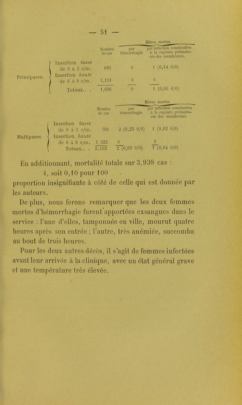 1 Mères morles Nombre de cas Primipares. Insertion basse de 0 à S c/m. Insertion haute de 6 à 9 c/m. 68i 0 1 (0,14 0/0) 0 Totaux.. 1,836 1 (0,0o 0/0) Mères morles Nombre par par infection consécutive de cas hémorrhagie à la rupture prématu- rée des membranes Insertion basse \ de 0 à S c/m. 780 2 (0,25 0/0) 1 (0,12 0/0) Multipares < Insertion haute I de 6 à 9 c/m. 1.322 0 _0_ Totaux.. . 2.102 2 (0,09 0/0) 1 (0,04 0/0) En additionnant, mortalité totale sur 3,938 cas : 4, soit 0,10 pour 100 proportion insignifiante à côté de celle qui est donnée par les auteurs. De plus, nous ferons remarquer que les deux femmes \ mortes d'hémorrhagie furent'apportées exsangues dans le | service : l'une d'elles, tamponnée en ville, mourut quatre l heures après son entrée ; l'autre, très anémiée, succomba ■ au bout de trois heures. \ Pour les deux autres décès, il s'agit de femmes infectées j avant leur arrivée à la clinique, avec un état général grave \ et une température très élevée. i