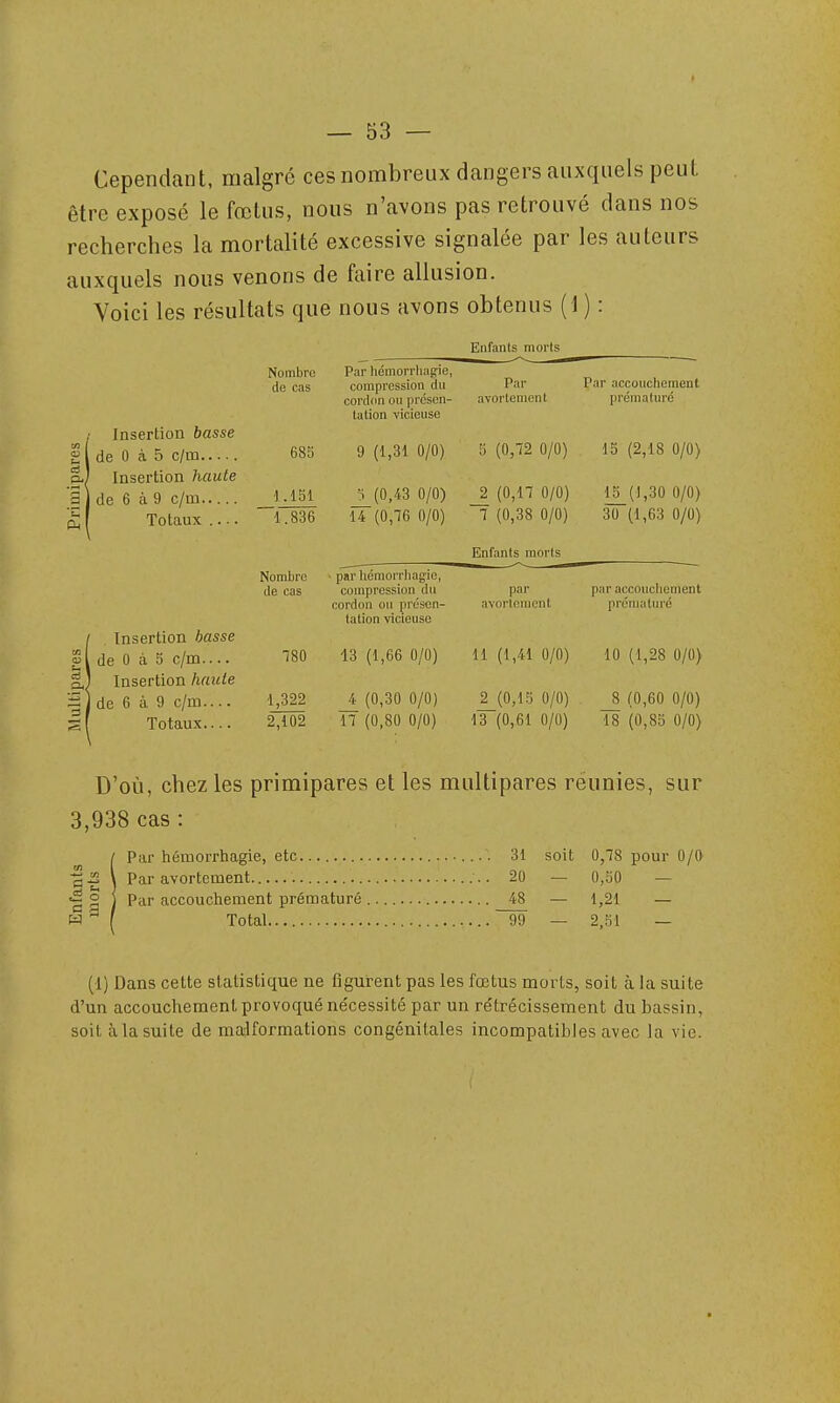 Cependant, malgré ces nombreux dangers auxquels peut être exposé le fœtus, nous n'avons pas retrouvé dans nos recherches la mortalité excessive signalée par les auteurs auxquels nous venons de faire allusion. Voici les résultats que nous avons obtenus (1 ) : Insertion basse de 0 à 5 c/rn Insertion haute de 6 à 9 c/m Totaux / Insertion basse SI de 0 à 5 c/m.... aj Insertion haute 5 j de 6 à 9 c/m s( Totaux Enfants morts ■——— ■ Nonibro de cas tin.. Iminrtl.1.M 1 (TIP riii llulilui 1 lUlJ,le, compression du corddn ou présen- tation vicieuse Par avortenient Par accoucliement prématuré 685 9 (1,31 0/0) 5 (0,12 0/0) 15 (2,18 0/0) ■) .ISl (0,43 0/0) 2 (0,11 0/0) 15 (1,30 0/0) 1.836 ÎT(0,16 0/0) 1 (0,38 0/0) Enfants morts 30 (1,63 0/0) Nombre de cas • par licmorrliag-ie, compression du cord(m ou présen- tation vicieuse par .lYorioment par accoucliement prématm'é 180 13 (1,66 0/0) 11 (1,41 0/0) 10 (1,28 0/0) 1,322 4 (0,30 0/0) 2 {0,\n 0/0) 8 (0,60 0/0) 2,102 n (0,80 0/0) 13 (0,61 0/0) 18 (0,83 0/0) D'où, chez les primipares et les multipares réunies, sur 3,938 cas : !Par hémorrhagie, etc 31 soit 0,18 pour O/O Par avortement 20 — 0,50 — Par accoucliement prématuré 48 — 1,21 — Total ~99 — 2.51 — (1) Dans cette statistique ne figurent pas les fœtus morts, soit à la suite d'un accouchement provoqué ne'cessité par un rétrécissement du bassin, soit à la suite de malformations congénitales incompatibles avec la vie.