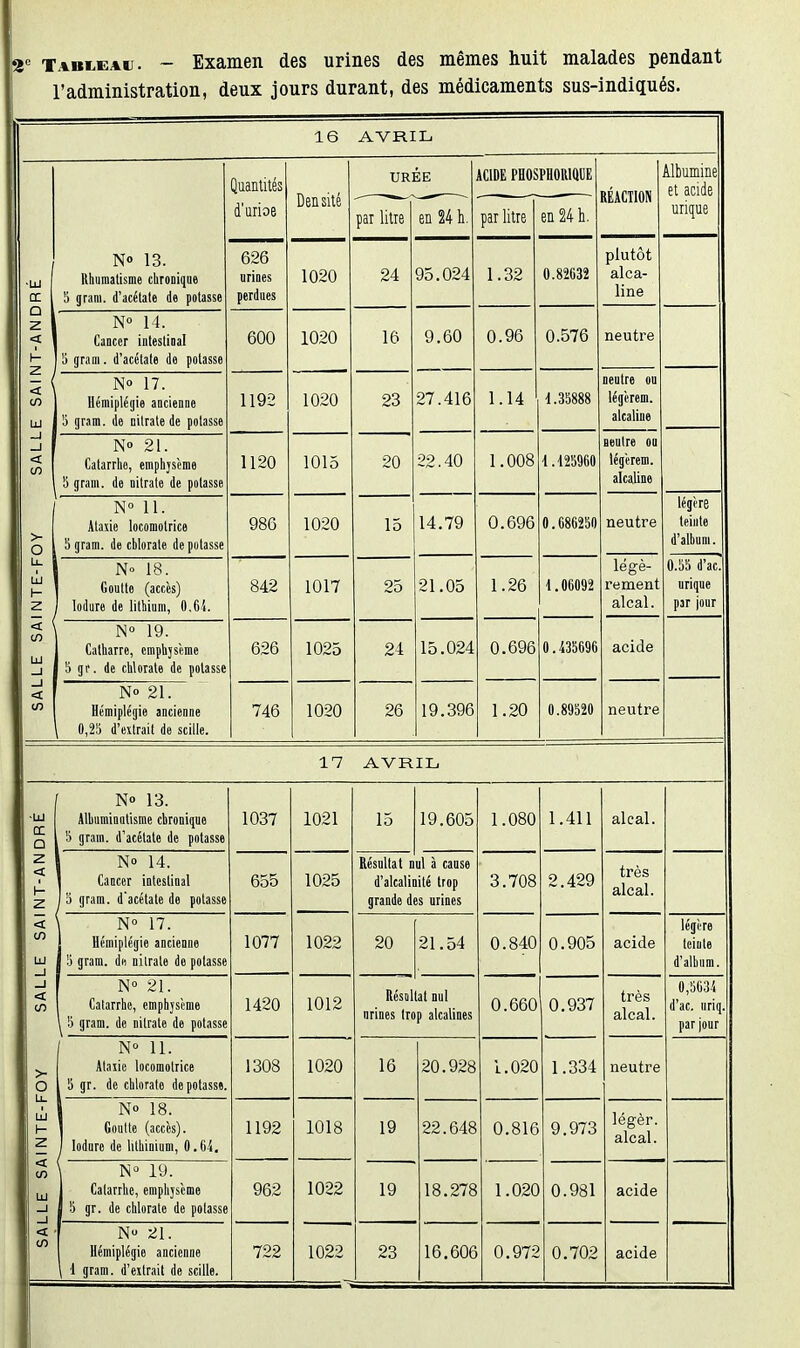 2'= TABI.EAII. ~ Examen des urines des mêmes huit malades pendant l'administration, deux jours durant, des médicaments sus-indiqués. 16 AVRIL SALLE SAINTE-FOY SALLE SAINT-ANDRÉ N» 13. Rhumatisme cbroDique 5 grani. d'acétate de potasse Quantités d'uiios Densité URÉE ACIDE PHOSPHORIQUE RÉACTION àlbumine et acide urique par litre en 24 h. par litre en 24 h. 626 urines perdues lU/CU 24 95.024 1.32 0.82632 plutôt alca,- line N° 14. Cancer ioteslinal 5 gram. d'acétate de potasse 1 non 16 9.60 27.416 0.96 0.576 neutre N» 17. Hémiplégie ancienne 5 gram. de nitrate de potasse 1U~U 23 1.14 d.35888 neutre ou lég'erem. alcaline N» 21. Calarrlie, emphjscme 5 gram. de nitrate de potasse 1 1 OCi 1 ni ^ lUlO 20 22.40 1.008 1.125960 neutre ou légèrem. alcaline N° 11. Ataxie locomotrice b gram. de chlorate de potasse yoD 1 non 15 14.79 0.696 0.686250 nentrp légère teinte d'alhum. N 18. Goutte (accès) lodure de lithium, 0.C4. o44 iUl / 25 21,05 1.26 1.06092 légè- i ClllCi.lL alcal. 0.55 d'ac. iiriniip ul iUUC par jour N« 19. Calharre, emphjsèrae 5 gr. de chlorate de potasse 626 1025 24 15.024 0.696 0.i35696 acide No 21. Hémiplégie ancienne 0,25 d'extrait de scille. 746 1020 26 19.396 1.20 0.89520 neutre 17 AVRIL 1 SALLE SAINTE-FOY SALLE SAINT-ANDRÉ No 13. Albuminutisme chronique 5 gram. d'acétate de potasse 1037 1021 15 19.605 1.080 1.411 alcal. 1 No 14. Cancer intestinal 1 5 gram. d'acétate de potasse 655 1025 Résultat n d'alcali grande d ul à cause lité trop es urines 3.708 2.429 très alcal. NO 17. Hémiplégie ancienne 3 gram. de nitrate de potasse 1077 1022 20 21.54 0.840 0.905 acide légère teiule d'alhum. N» 21. Catarrhe, emphjs'tme ^ 5 gram. de nitrate de potasse 1420 1012 Résgl nrines tro at nul p alcalines 0.660 0.937 très alcal. 0,5634 d'ac. nriq. par jour / N» U. Ataiie locomotrice 1 5 gr. de chlorate dépotasse. 1308 1020 16 20.928 1.020 1.334 neutre 1 No 18. 1 Goutte (accès). 1 lodure de lithioium, fl.di. 1192 1018 19 22.648 0.816 9.973 légèr. alcal. * NO 19. Catarrhe, emphjscme 5 gr. de chlorate de potasse 962 1022 19 18.278 1.020 0.981 acide No 21. Hémiplégie ancienne \ i gram. d'eitrait de scille. 722 1022 23 16.606 0.972 0.702 acide