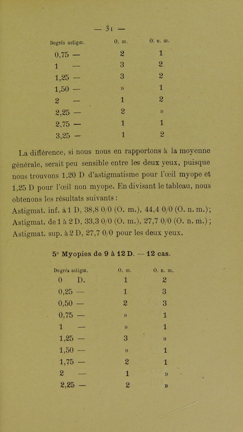 Degrés astigm. 0. m. 0^ n. m. 0,75 — 2 1 1 — 3 2 1,25 — 3 2 1,50 — » 1 2 — 1 2 2,25 — 2 » 2,75 — 1 1 3,25 - 1 2 La différence, si nous nous en rapportons à la moyenne générale, serait peu sensible entre les deux yeux, puisque nous trouvons 1,20 D d'astigmatisme pour l'œil myope et 1,25 D pour l'œil non myope. En divisant le tableau, nous obtenons les résultats suivants : Astigmat. inf. àl D, 38,8 0/0 (0. m.), 44,4 0/0 (0. n. m.); Astigmat. del à 2D, 33,3 0/0 (0. m.), 27,7 0/0 (0. n. m.) ; Astigmat. sup. à2 D, 27,7 0/0 pour les deux yeux. 5° Myopies de 9 à 12 D. — 12 cas. Degrés astigm. 0. m. 0. n. m, 0 D. 1 2 0,25 — 1 3 0,50 — 2 3 0,75 — » 1 1 — » 1 1,25 — 3 ' » 1,50 — » 1 1,75 — 2 1 2 — 1 » 2,25 — 2 »