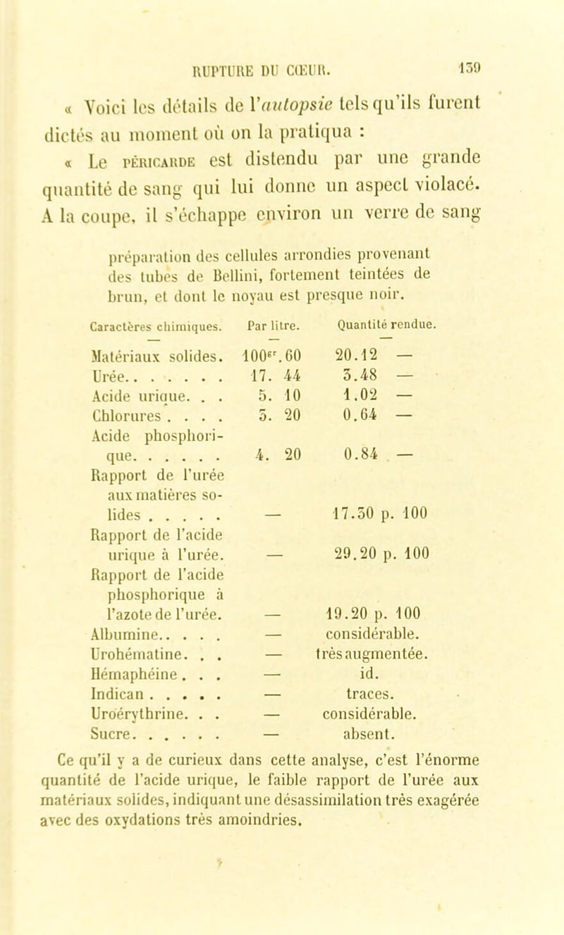 « Yoici les détails de Yautopsie tels qu’ils furent dictés au moment où on la pratiqua : « Le péricarde est distendu par une grande quantité de sang qui lui donne un aspccL violacé. A la coupe, il s’échappe environ un verre de sang préparation des cellules arrondies provenant des tubes de Bellini, fortement teintées de brun, et dont le noyau est presque noir. Caractères chimiques. Par litre. Quantité rendue. Matériaux solides. 100er. 60 20.12 — Urée 17. 44 3.48 — Acide urioue. . . 5. 10 1.02 — Chlorures .... 5. 20 0.64 — Acide phosphori- que 4. 20 0.84 — Rapport de l’urée aux matières so- lides — 17.50 p. 100 Rapport de l’acide urique à l’urée. — 29.20 p. 100 Rapport de l’acide phosphorique à l’azote de l’urée. — 19.20 p. 100 Albumine — considérable. Urohématine. . . — très augmentée. Hémaphéine . . . — id. Indican — traces. Uroérythrine. . . — considérable. Sucre — absent. Ce qu’il y a de curieux dans cette analyse, c’est l’énorme quantité de l’acide urique, le faible rapport de l’urée aux matériaux solides, indiquant une désassimilation très exagérée avec des oxydations très amoindries.