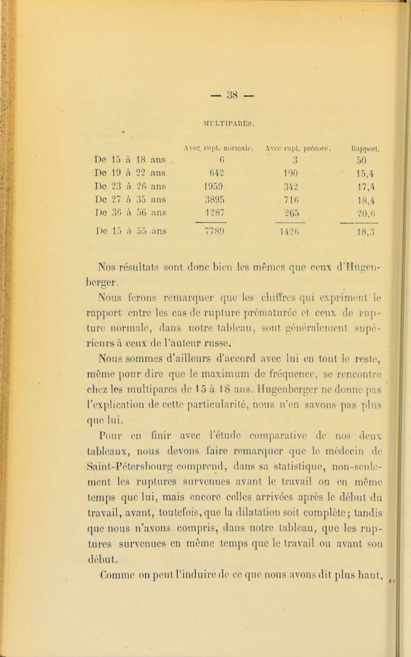 MI'I/riPARES. Avec rupti normale. Avof rupl. précoce, Rapport. Do 15 à 18 ans fi 0 0 50 Do 10 à 22 ans 042 100 15,4 De 23 à 26 ans 1950 342 17,4 De 27 à 35 ans 3805 71 fi 18,4 De 36 à 50 ans 1287 205 20,6 De 15 à 55 ans 778!) 1420 18,3 Nos résultats sont donc bien les mêmes que ceux d'Hugen* berger. Nous ferons remarquer que les chiffres qui expriment le rapport entre les cas de rupture prématurée et ceux de rup- ture normale, dans notre tableau, sont généralement supé- rieurs à ceux de l'auteur russe. Nous sommes d'ailleurs d'accord avec lui en tout le reste, même pour dire que le maximum de fréquence, se rencontre chez les multipares de 15 à 18 ans. Hugenberger ne donne pas l'explication de cette particularité, nous n'en savons pas plus que lui. Pour en finir avec l'étude comparative de nos deux tableaux, nous devons faire remarquer que le médecin de Saint-Pétersbourg comprend, dans sa statistique, non-seule- ment les ruptures survenues avant le travail ou en même temps que lui, mais encore celles arrivées après le début du travail, avant, toutefois,que la dilatation soit complète; tandis que nous n'avons compris, dans notre tableau, que les rup- tures survenues en même temps que le travail ou avant son début. Comme on peut l'induire de ce que nous avons dit plus haut,