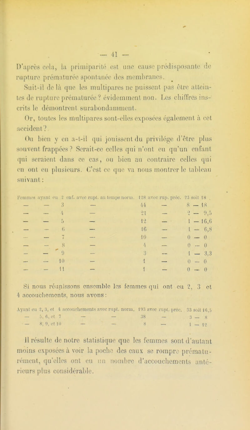 D'après cola, la primipanté est une cause prédisposante de rupture prématurée spontanée des membranes. Suit-il delà que les multipares ne puissent pas être attein- tes de rupture prématurée? évidemment non. Les chiffres ins- crits le démontrent surabondamment. Or, toutes les multipares sont-elles exposées également à cet accident ? Ou bien y en a-l-il qui jouissent du privilège d'être plus souvent frappées ? Serait-ce celles qui n'ont eu qu'un enfant qui seraient dans ce cas, ou bien au contraire celles qui en ont tm plusieurs, (-'est ce (pu1 va nous montrer le tableau suivant : emma i ayant eu i Mil, avec rapt, au temps nonn. 1-28 avec rup. prôC. •23 soit 18 — 3 44 8 — 18 — 5 21 o 9,5 1-2 1 — ig,i; — 6 IG 1 — 6,8 10 0 — 0 - A 0 - 0 — * 9 3 1 — 3,3 — 10 1 0 — 0 H 1 0 - 0 Si nous réunissons ensemble les femmes qui ont eu 2, 3 et 4 accouchements, nous avons : Ayant eu 2, 3, el '» accouchements avec rupt, nonn. 193 avec rapt. prec. 33 soit 16,5 — D, 6, et 7 — — 38 — 3—8 — 8; 9, et 10 — — 8 — | _ i-2 Jl résulte de notre statistique que les femmes sont d'autant moins exposées à voir la poche des eaux se rompre prématu- rément, qu'elfes ont eu un nombre d'accouchements anté- rieurs plus considérable.