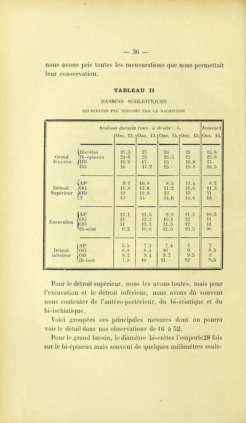 nous avons pris toutes les mensurations que nous permettait leur conservation. TABLEAU II BASSINS SCOLIOTIQUES SQUELETTES PEU TOUCHÉS PAR LE RACHITISME Scoliose dorsale \. U/l V . Il .1/ ui te • '* i II Vct oc .1 Obs. 12. Obs. 13. Obs. 14. Obs. 15. Obs. 16. ■ iBici'ètes 27.3 27 26 26 24.8 Grand Bi-épincux Im 24-6 25 26.3 25 23.8 Bassin 16.9 17 15 15.8 17 IIG 16 17.2 15 15.8 16.5 fAP 9.1 10.S 8.5 11.4 8.2 Détroit < )0G 11.8 12.8 11.2 11.6 11.3 Supérieur OD 12 12.8 13 13 11 .T 13 14 14.6 14.6 13 AP 12.1 11.5 9.9 11.3 10.3 OG 11 12.2 10.5 12 11 Excavation OD 11 12.2 11.5 12 11 Bi-sciat 9.2 10. G 11.5 10.5 96 AP 5.5 7.3 7.4 7 7 Détroit OG 8.2 9.4 10 9 8.5 inférieur , OD 8.2 9.4 9.7 9.5 9 Bi-isch 7.S 10 11 12 9;5 Pour le détroit supérieur, nous les avons toutes, mais pour l'excavation et le détroit inférieur, nous avons dû souvent nous contenter de l'antéro-postérieur, du bi-scialique et du bi-ischiatique. Voici groupées ces principales mesures dont on pourra voirie détail dans nos observations de 16 à 52. Pour le grand bassin, le diamètre bi-crètes reniportc28 fois sur le bi-épineux mais souvent de quelques millimètres seule-