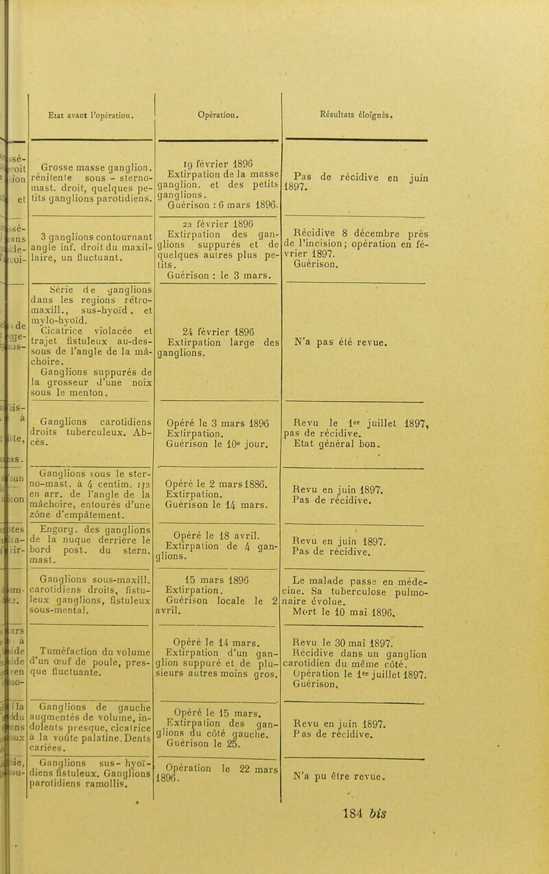 Etat avant 1'operation. Operation. Risultats ilolgnes. -se- •oit ion el -ie- ins ie- oi- de ias- a le, ' tes a- ir- irs a de de en : lO- ila du ns ux 'i.ie, lU- Grosse masse ganglion, renitenle sous - sternO' mast. droit, quelques pe- tits ganglions parotidieus. 3 ganglions contournant angle inf. droitdu maxil laire, un fluctuant. Serie de ganglions dans les regions retro- maxill., sus-hyold. et mylo-hyoid. Cicatrice violacee el trajet fistuleux au-des- sous de Tangle de la ma choire. Ganglions suppures de la grosseur J'une noix sous le menton. Ganglions carotidiens droits tuberculeux. Ab- ces. Ganglions sous le ster- no-mast. a 4 cenlim. jj2 en arr. de Tangle de la machoire, entoures d'une zone d'empdtement. Engorg. des ganglions de la nuque derriere le bord post. du stern. mast. Ganglions sous-maxilL carolidiens droits, fistu- leux ganglions, Cstuleux sous-mcntal. Tumefaclion du volume d'un ceuf dc poule, pres- que llucluante. Ganglions de gauche augmcntes de volume, in- dolenls presque, cicalrice a la voute palaline.Dents cariees. Ganglions sus- hyoii- diens fistuleux. Ganglions parolidiens ramollis. 19 fevrier 1896 Extirpation de la massc ganglion. et des petits ganglions. Guerison : G mars 1896. 22 fevrier 1896 Extirpation des gan- glions suppures et de quelques aulres plus pe tils. Guerison : le 3 mars. 24 fevrier 1896 Extirpation large ganglions. des Opere Ic 3 mars 1896 Extirpation. Guerison le 10= jour. Opere le 2 marsl886. Extirpation. Guerison le 14 mars. Opere le 18 avril. Extirpalion de 4 gan- glions. 15 mars 1896 Exlirpalion. Guerison locale le avril. Opere le 14 mars. Extirpation d'un gan- glion suppure et de plu- sieurs autres moins gros, Op6rc le 15 mars. Extirpalion des gan- glions du c6t6 gauche. Guerison le 25. Operalion le 1896. 22 mars Pas de rdcidive en iuin 1897. Recidive 8 decembre pres de rincision; operation en fe- vrier 1897. Guerison. N'a pas ele revue. Revu le 1 juillet 1897, pas de recidive. Etat general bon. Revu en juin 1897. Pas de recidive. Revu en juin 1897. Pas de recidive. Le malade passe en mede- cine. Sa tuberculose pulmo- naire dvolue. Mort le 10 mai 1896. Revu le 30 mai 1897. Rccidive dans un ganglion carolidien du meme cote. Operalion le 1 juiilct 1897. Guerison. Revu en ^'uin 1897. P as de recidive. N'a pu filre revuc. 184 Ms