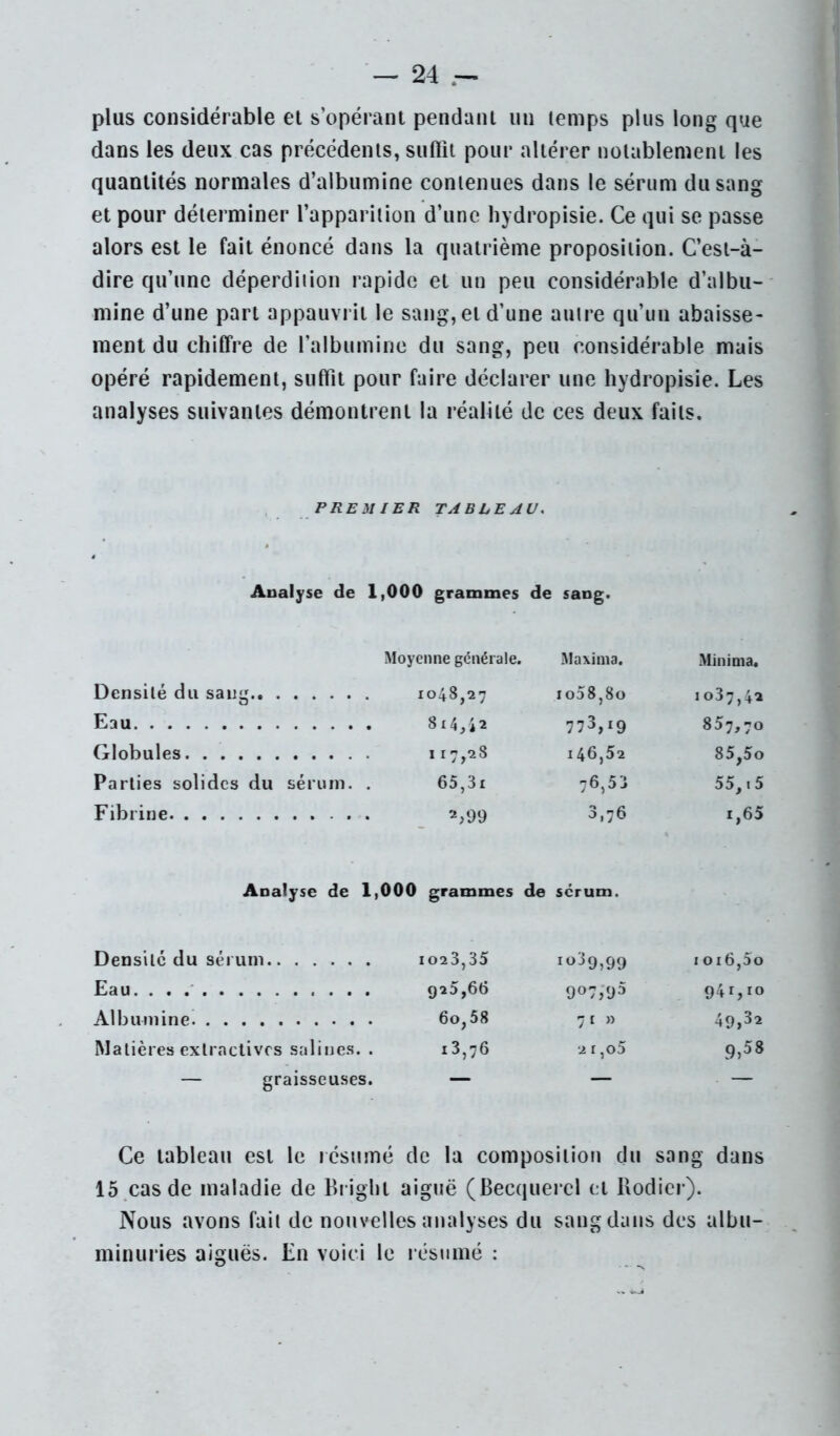 plus considérable et s’opérant pendant un temps plus long que dans les deux cas précédents, sullit pour altérer notablement les quantités normales d’albumine contenues dans le sérum du sang et pour déterminer l’apparition d’une liydropisie. Ce qui se passe alors est le fait énoncé dans la quatrième proposition. C’esl-à- dire qu’une déperdition rapide et un peu considérable d’albu- mine d’une part appauvrit le sang, et d’une autre qu’un abaisse- ment du chiffre de l’albumine du sang, peu considérable mais opéré rapidement, suffît pour faire déclarer une hydropisie. Les analyses suivantes démontrent la réalité de ces deux faits. PREMIER TABLEAU, Analyse de 1,000 grammes de sang. Moyenne générale. Maxima. Minima. Densité du sang 1048,27 io58,8o 1037,42 Eau . 8x4,i2 773,19 857,70 Globules 117,28 146,52 85,5o Parties solides du sérum. . 65,3i 76,53 55,15 Fibrine 3,76 1,65 Analyse de 1,000 grammes de sérum. Densité du sérum 1023,35 1^^39,99 1 ox6,5o Eau. . . .' 925,66 0 0 vJ <1: Ut 0 4;' 0 Albumine 60,58 71 » 49,32 Matières extractives salines. . 13,76 2 t,o5 9,58 — graisseuses. — — — Ce tableau est le résumé de la composition du sang dans 15.cas de maladie de Bright aiguë (Becquerel et Bodicr). Nous avons fait de nouvelles analyses du sang dans des albu- minuries aiguës. En voici le résumé ;