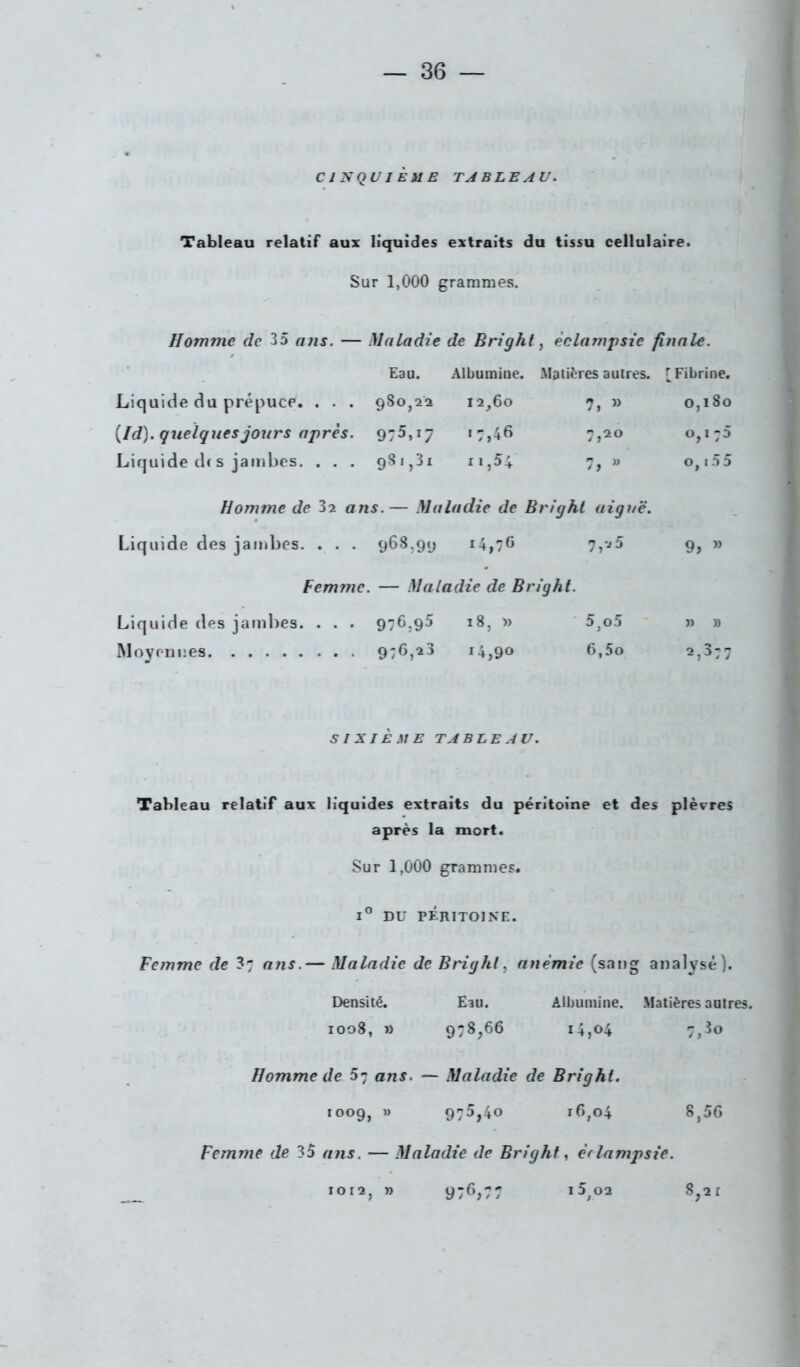 CINQU J EUE TABLEAU. Tableau relatif aux liquides extraits du tissu cellulaire. Sur 1,000 grammes. Homme de 35 ans. — Maladie de Bright ^ éclampsie finale. Eau. Albumine. Ma litres autres. [Fibrine. Liquide du prépuce. . . . 980,2a 12,60 7, » 0,180 {Id). quelques jours après. 975,17 «7,40 7,20 «,‘7^ Liquide d( s jambes. . . . 981,31 ii,54 7, » o,i55 Homme de 82 ans.— Maladie de Brighl aiguë. Liquide des jaiidies. . . . 968,99 i4,/0 7,'^5 9, » Femme. — Maladie de Brighl. Liquide des jambes. . . . 976,95 18, » ' 5,o5 » » Moyeniîes 976,^3 14,90 6,5o 2,877 SIXIÈME TABLEAU. Tableau relatif aux liquides extraits du péritoine et des plèvres après la mort. Sur 1,000 grammes. 1° DU PÉRITOINE. Femme de 37 ans.— Maladie de BrÈglit^ anémie (sang analysé). Densité. Eau. Albumine. Matières autres. 1008, » 978,66 14,04 7,3o Homme de 57 ans. — Maladie de Brighl. 1009, n 975,40 16,04 8,56 Femme de 35 ans. — Maladie de Brighl., éclampsie. 1012, » 976,77 i5,02 8,21