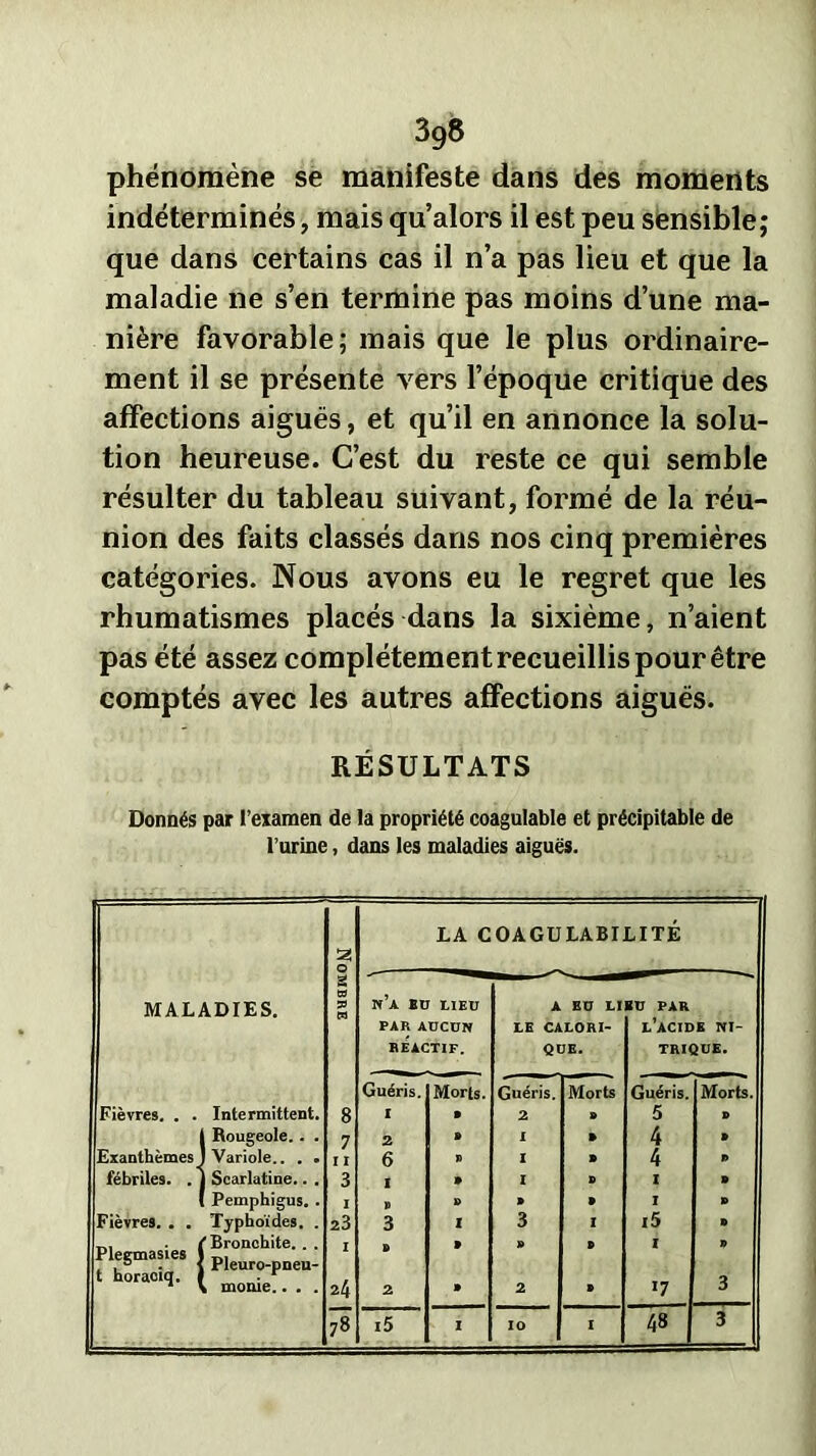 phénomène se manifeste dans des moments indéterminés, mais qu’alors il est peu sensible; que dans certains cas il n’a pas lieu et que la maladie ne s’en termine pas moins d’une ma- nière favorable; mais que le plus ordinaire- ment il se présente vers l’époque critique des affections aiguës, et qu’il en annonce la solu- tion heureuse. C’est du reste ce qui semble résulter du tableau suivant, formé de la réu- nion des faits classés dans nos cinq premières catégories. Nous avons eu le regret que les rhumatismes placés dans la sixième, n’aient pas été assez complètement recueillis pour être comptés avec les autres affections aiguës. RÉSULTATS Donnés par l’examen de la propriété coagulable et précipitable de l’urine, dans les maladies aiguës. LA COAGULABILITÉ 3 O g MALADIES. 53 N A BU LIEU A EU LIEU PAR PAR AUCUN LE CALORI- L ACIDE NI- REACTIF. QUE. TRIQUE. Guéris. Morts. Guéris. Morts Guéris. Morts. Fièvres. . . Intermittent. 8 I P 2 B 5 P | Rougeole.. . 7 2 B I » 4 » Exanthèmes J Variole.. . . I I 6 P I » 4 I» fébriles. . J Scarlatine.. . 3 I » I D j I P 1 Pemphigus. . I P » » » I P Fièvres. . . Typhoïdes. . 23 3 I 3 I i5 B t,. ( Bronchite. . . egmasies J p|euro_pneu_ t horaciq. 1 ■ r 1 \ morne.. . . I 24 B 2 » B » 2 P B 1 17 B 3 78 i5 ï IO I 48 3