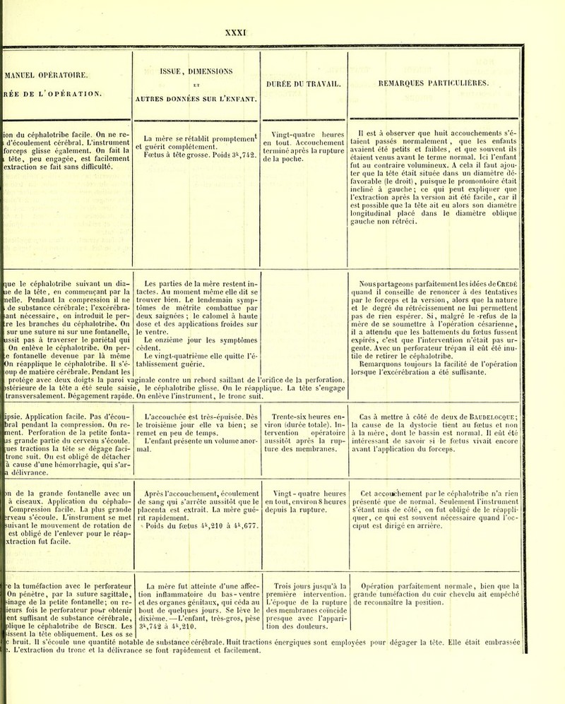 M\NT!F.l. 01>1<'1ÎATOIRK ni. 1 il U11* l-J V' 1 l-j 1» rl 1 \y 1 I » âj . RÉE DE L'oPÉUATION. ISSUE , DIMENSIONS KT AUTRES DONNÉES SUR L'E.N'FANT. DURÉE DU TRAVAIL. t REMARQUES PARTICULIÈRES. ion du céphalotiibe facile. On ne re- 1 d'écoulement cérébral. L'instrument forceps glisse é;;alement. On fait la i tète, peu engagée, est facilement extraction se fait sans diiïiculté. La mère se rétablit promptcmen' et guérit complètement. Fœtus à tète grosse. Poids 3^,712. i . 1 :, j 1 • Vingt-quatre heures en tout. Accouchement terminé après la rupture de lu poche. Il est à observer que huit accouchements s'é- taient passés normalement , que les enfants avaient été petits et faibles, et que souvent ils étaient venus avant le terme normal. Ici l'enfant fut au contraire volumineux. A cela il faut ajou- ter que la tète était située dans un diamètre dé- favorable (le droit), puisque le promontoire était incliné à gauche ; ce qui peut expliquer que l'extraction après la version ait été facile, car il est possible que la tète ait eu alors son diamètr e longitudinal placé dans le diamètre oblique gauclie non rétréci. que le céplialotrilie suivant un dia- ue de la tète, en commençant par la nelle. Pendant la compression il ne ; de substance cérébrale; l'excérébra- ;ant nécessaire, on introduit le per- dre les branches du côphalotribe. On sur une suture ni sur une fontanelle, ussit pas à traverser le pariétal qui On enlève le céplialotribe. On per- ,e fontanelle devenue par là même On réapplique le céphalotribe. Il s'é- oup de matière cérébrale. Pendant les protège avec deux doigts la paroi va Dstèrieure de la tête a été seule saisi transversalement. Dégagement rapide Les parties de la mère restent in- tactes. Au moment même elle dit se trouver bien. Le lendemain symp- tômes de métrite combattue par deux saignées ; le calomel à haute dose et des applications froides sur le ventre. Le onzième jour les symptômes cèdent. Le vingt-quatrième elle quitte l'é- tablissement guérie. ginale contre un rebord saillant de 1 B, le céphalotribe glisse. On le réap On enlève l'instrument, le tronc suil orifice de la perforation, clique. La tète s'engage Nouspartageons parfaitementles idées deCREDÉ quand il conseille de renoncer à des tentatives par le forceps et la version, alors que la nature et le degré du rétrécissement ne lui permettent pas de rien espérer. Si, malgré le-refus de la mère de se soumettre à l'opération césarienne, il a attendu que les battements du fœtus fussent expirés, c'est que l'intervention n'était pas ur- gente. Avec un perforateur trépan il eût été inu- tile de retirer le céphalotribe. Remarquons toujours la facilité de l'opération lorsque l'excérébration a été suffisante. ipsie. Application facile. Pas d'écou- bral pendant la compression. On re- mcnt. Perforation de la petite fonta- js grande partie du cerveau s'écoule. ;uos tractions la tète se dégage faci- tronc suit. On est obligé de détacher à cause d'une hémorrhagie, qui s'ar- a délivrance. L'accouchée est très-épuisée. Dès le troisième jour elle va bien; se remet en peu de temps. L'enfant présente un volume anor- mal. Trente-six heures en- viron (durée totale). In- tervention opératoire aussitôt après la rup- ture des membranes. Cas à mettre à côté de deux de Baudei.ocque; la cause de la dystocie tient au fœtus et non à la mère, dont le bassin est normal. Il eût été intéressant de savoir si le fœtus vivait encore avant l'application du forceps. )n de la grande fontanelle avec un à ciseaux. Application du céphalo- Compression facile. La plus grande irveau s'écoule. L'instrument se met suivant le mouvement de rotation de est obligé de l'enlever pour le réap- xtraction fut facile. Après l'accouchement, écoulement de sang qui s'arrête aussitôt que le ()lacenta est extrait. La mère gué- rit rapidement. ■ Poids du fœtus .'A,210 à 4^677. ! Vingt - quatre heures en tout, environ 8 heures depuis la rupture. Cet accoifchement parle céphalotribe n'a rien présenté que de normal. Seulement l'instrument s'étant mis de côté, on fut obligé de le réappli- quer, ce qui est souvent nécessaire quand l'oc- ciput est dirigé en arrière. e la tuméfaction avec le perforateur On pénètre, par la suture sagittale, iinage de la petite fontanelle; on re- ieurs fois le perforateur pour obtenir ent suffisant de substance cérébrale, plique le céphalotribe de BusCH. Les lissent la fêle obliquement. Les os se c bruit. 11 s'écoule une quantité nota !. L'extraction du tronc et la délivrar La mère fut atteinte d'une affec- tion inflammatoire du bas-ventre et des organes génitaux, qui céda au bout de quelques jours. Se lève le dixième.—L'enfant, très-gros, pèse 3^,742 à 4k,210. ble de substance cérébrale. Huit tracti ce se font rapidement et facilement Trois jours jusqu'à la première intervention. L'époque de la rupture des membranes coïncide presque avec l'appari- tion des douleurs. ons énergiques sont empl Opération parfaitement normale, bien que la grande tuméfaction du cuir chevelu ait empêché de reconnaître la position. oyées pour dégager la tète. Elle était embrassée