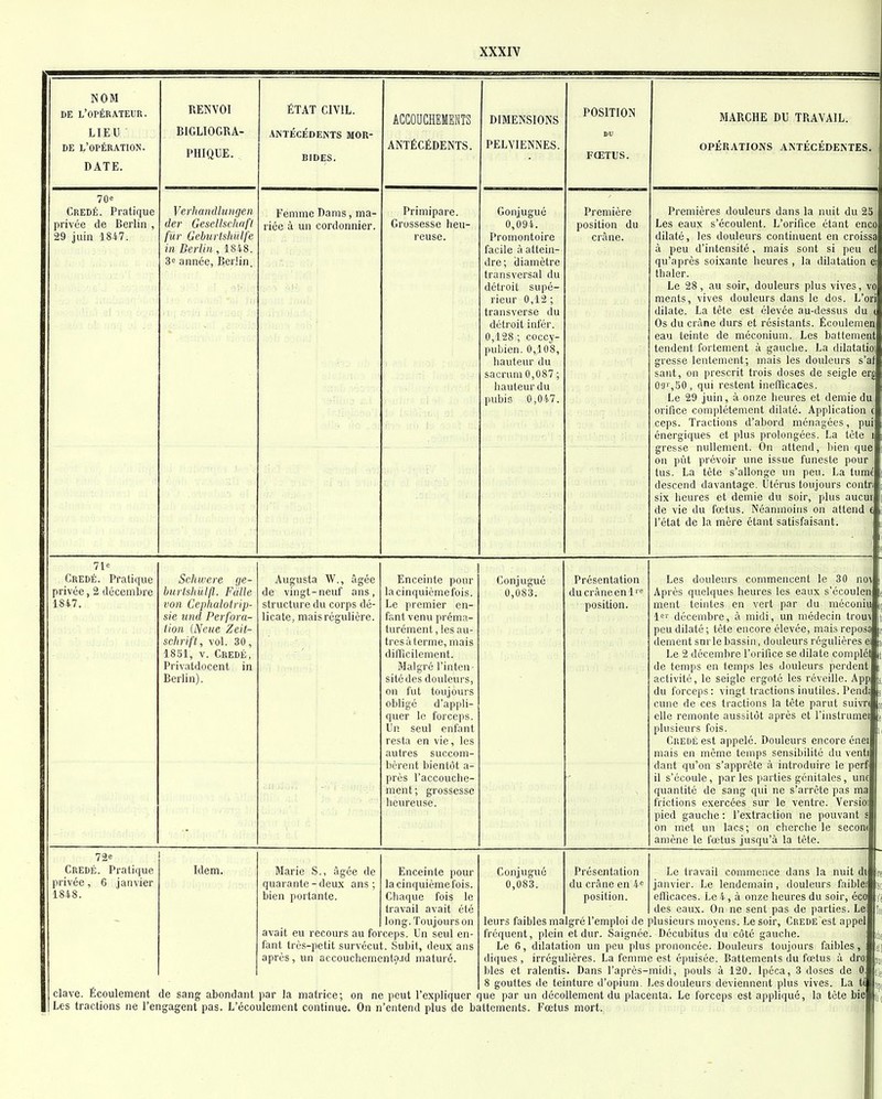 NOM DE l'opérateur. LIEU DE l'opération. DATE. 70e Credé. Pratique privée de Berlin , 29 juin 1847. RENVOI BIGLIOGRA- PHIQUE. Verliaïulluugeii der Gesellsclu/fl fur Geburtshnlfe in Berlin , 1848. 3= année, Berlin. ÉTAT CIVIL. ANTÉCÉDENTS MOR- BIDES. Femme Dams, ma- riée à un cordonnier. ACCOUCHEMËHIS ANTÉCÉDENTS. Primipare. Grossesse heu- reuse. DIMENSIONS PELVIENNES. Conjugué 0,094. Promontoire facile à attein- dre; diamètre transversal du détroit supé- rieur 0,12 ; transverse du détroit infér. 0,128 ; coccy- pubien. 0,108, hauteur du sacrum 0,087; hauteur du pubis 0,047. POSITION FŒTUS. Première position du MARCHE DU TRAVAIL. OPÉnATIONS ANTÉCÉDENTES. Premières douleurs dans la nuit du 2S Les eaux s'écoulent. L'orifice étant enco dilaté, les douleurs continuent en croissa à peu d'intensité, mais sont si peu ef qu'après soixante heures , la dilatation e; thaler. Le 28, au soir, douleurs plus vives, vo ments, vives douleurs dans le dos. L dilate. La tète est élevée au-dessus du Os du crâne durs et résistants. Écoulemen eau teinte de méconium. Les battement tendent fortement à gauche. La dilatatioi gresse lentement; mais les douleurs s'af saut, on prescrit trois doses de seigle erg 091,SO, qui restent inelTicaces. Le 29 juin, à onze heures et demie du orifice complètement dilaté. Application ceps. Tractions d'abord ménagées, pui énergiques et plus prolongées. La tète gresse nullement. On attend, ])ien que on put prévoir une issue funeste pour tus. La tète s'allonge un peu. La tumé descend davantage. Utérus toujours contri six heures et demie du soir, plus aucur de vie du fœtus. Néanmoins on attend l'état de la mère étant satisfaisant. 71c Credé. Pratique privée, 2 décembre 1847. Schwere ge- biiiishul/l. Fàlle von Cephalolrip- sie und Perfora- tion {Netie Zeit- schrift, vol. 30, 1851, V. Credé, Privatdocent in Berlin). Augusta W., âgée de vingt-neuf ans, structure du corps dé- licate, maisréaulière. Enceinte pour lacinquièmefois. Le premier en- fant venu préma- turément, les au- tres à terme, mais difficilement. Malgré l'inten- sité des douleurs, on fut toujours obligé d'appli- quer le forceps. Un seul enfant resta en vie, les autres succom- bèrent bientôt a- prés l'accouche- ment; grossesse heureuse. Conjugué 0,083. Présentation du crâne en l' e position. Les douleurs commencent le 30 no\ Après quelques heures les eaux s'écoulen ment teintes en vert par du méconiu ler décembre, à midi, un médecin trou\ peu dilaté; tète encore élevée, mais reposa dément surle bassin, douleurs régulières ( Le 2 décembre l'orifice se dilate compléi de temps en temps les douleurs perdent activité, le seigle ergoté les réveille. App du forceps: vingt tractions inutiles. Pendi cune de ces tractions la tète parut suivn elle remonte aussitôt après et l'instrumei plusieurs fois. Credé est appelé. Douleurs encore énei mais en môme temps sensibilité du venti dant qu'on s'apprête à introduire le perf il s'écoule, parles parties génitales, une quantité de sang qui ne s'arrête pas ma frictions exercées sur le ventre. Vcrsioi pied gauche : l'extraction ne pouvant on met un lacs; on cherche le secom amène le fœtus jusqu'à la tète. 72e Credé. Pratique privée, 6 janvier 1848. Idem. Marie S., âgée de quarante - deux ans ; bien portante. Enceinte pour lacinquièmefois. Chaque fois le travail avait été long. Toujours on avait eu recours au forceps. Un seul en- fant très-petit survécut. Subit, deux ans après, un accouchementojd maturé. clave. Écoulement Les tractions ne l'en. Conjugué 0,083. Présentation du crâne en 4^ position. Le travail commence dans la nuit di janvier. Le lendemain, douleurs faible! eflicaces. Le 4, à onze heures du soir, éco des eaux. On ne sent pas de parties. Le leurs faibles malgré l'emploi de plusieurs moyens. Le soir, Crede est appel fréquent, plein et dur. Saignée. Décubitus du côté gauche. Le 6, dilatation un peu plus prononcée. Douleurs toujours faibles, diques , irrégulières. La femme est épuisée. Battements du fœtus à dro: bles et ralentis. Dans l'après-midi, pouls à 120. Ipéca, 3 doses de 0 8 gouttes de teinture d'opium. Les douleurs deviennent plus vives. La t( sang abondant par la matrice; on ne peut l'expliquer que par un décollement du placenta. Le forceps est appliqué, la tète bie jj' gagent pas. L'écoulement continue. On n'entend plus de battements. Fœtus mort.