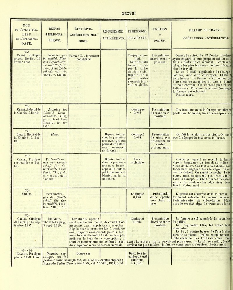 N 0 M DE l'opérateur. LIEU DE l'opération. DATE. RENVOI BIBLIOGRA- PHIQUE. ÉTAT CIVIL. ANTÉCÉDENTS MOR- BIDES. ACCOUCHEMENTS ANTÉCÉDENTS. DIMENSIONS PELVIENNES. POSITION DU FŒTUS. MARCHE DU TRAVAIL. OPÉnATIONS ANTÉCÉDENTES. Credé. Pratique privée. Berlin, 28 février 1851. Schwere ge- hurtshiiltl. Fàlle von Cephriloti'ip- sie und Perfura- lion. Neiie Zeit- .ichrift, vol. 30, 1851, V. Gredé. Femme X., fortement constituée. Conjugué nor- mal. Côté droit du bassin rétréci par la saillie del'épine scia- tique et de la paroi posté- rieure de la ca- vité cotyloïde. Présentation du crâne en 1'^ position. Depuis la soirée du 27 février, douleu^ ayant engagé la tète jusqu'au milieu du' Mais à partir de ce moment, renclavem' tel que les plus légitimes douleurs n'avam rien le travail. Le 28, à midi, application du forceps docteur, aidé d'un chirurgien. Credé ^ trois heures. La femme a de bonnes doi Tète enclavée au milieu du bassin. Tumê du cuir chevelu. On n'entend plus ni soi battements. Plusieurs tractions énergiqui le forceps qui échouent. ' Fœtus mort. Credé. Hôpital de la Charité, à Berlin. Annaleu des Charité - Kran- kenhauses (VIII), par extrait dans Henkig , ar- ticle. Conjugué ■ 0,081. Présentation ducràneenl''« position. Dix tractions avec le forceps insuffîsani pectation. Le fœtus, trois heures après, 77e Credé. Hôpital de la Charité , à Ber- lin. Idem. Bipare. Accou- chée la première fois avec grande peine d'un enfant mort, au moyen du forceps Conjugué 0,088. Présentation du crâne avec -procidence du cordon et d'une main. On fait la version sur les pieds. On ne p pas à dégager la tête avec le forceps. ! Credé. Pratique particulière à Ber- lin. Verhandhm- (jen der Gesell- scliaft fit)- Ge- burtshiilfe, 1853, fascic. VII, p. 6 ; par extrait dans Canstatt. Bipare. Accou- chée la première fois avec le for- ceps d'un enfant petit qui mourut bientôt après sa naissance. Bassin rachitique. Crede est appelé en second, la femra depuis longtemps en travail au milieu d vives douleurs. Col tout à fait dilaté. Poe' fondément engagée dans le vagin. Tête sus du détroit. On rompt la poche. La tê gage, mais ne descend pas. Essais infri avec le forceps. Dix-huit heures d'expectî milieu des douleurs les plus vives. Mou fébril. Fœtus mort. Conjugué 0,076. 79» Credé. Verhandlim- (jen der Geselt- schaft fiir Ge- burtshulfe,l865, fasc. VIII, p. 19. Présentation d'une épaule avec chute du bras. L'épaule est enclavée dans le bassin,': fortement rétracté. La version échoue l'administration du chloroforme. Déca avec le crochet aigu. Le tronc est déveloj Credé. Clinique de Leipzig, 14. sep- tembre 1857. Beckert. Thèse de Leipzig, 9 sept. 1858. ChristineB., âgée de vingt-quatre ans, petite, de constitution moyenne, ayant appris tard à marcher. Réglée pour la première fois à quatorze ans , toujours exactement; pour la der- nière fois fin décembre 1856. Ne peut pas indiquer le jour de la conception ; a senti les mouvements de l'enfant à la fin du cinquième mois. Grossesse normale. Conjugué 0,076, Présentation du crâne en Ife position. première La femme a été examinée la 31 juillet. Le 9 septembre 1857, les vraies doul- manifestent. Le 11, à quatre heures de l'après-dînê ture de la poche. Orifice complètement' Tête enclavée. Les bruits du cœur, moii avant la rupture, ne se perçoivent plus après. — Le 12, vers midi, les a deviennent plus faibles, la femme commence à s'épuiser. Fœtus mort. 81e - 92c Clarke. Pratique Données sta- Douze cas. pratique obstélricale privée, de Clarke, communiquées p. Helft de Berlin (Neue Zeitschrift, vol. XXVIIl, 1850, p. 51. Deux fois le inférieur à 0,081.'