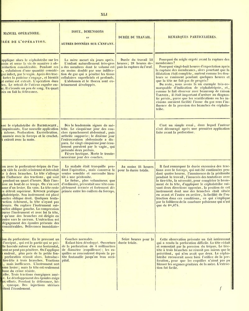 MANUEL OPÉRATOIRE. [RÉE DE l'opération. ISSUE, DIMENSIONS ET AUTRES DONNÉES SUR L'ENFANT. DURÉE DU TRAVAIL. REMARQUES PARTICULIÈRES. applique alors le céphalotribc sur les issin et serre la vis île manière à ob- rédiiclion considérable. Pendant ces 5, exhalaison d'une quantité considé- jaz infect, par le vagin. Après des trac- l'ortes la poitrine s'engage, et bientôt it entier est extrait. L'opération dure tes. Le retrait de l'utérus expulse en- z. Il s'écoule un peu de sang. Un quart rès on fait la délivrance. La mère meurt six jours aprè.s. L'enfant naturellement très-gros a des membres dont le volume est au moins doublé par vnie infiltra- tion de gaz qui a pénétré les tissus cellulaires superficiels et profonds. L'abdomen et le thorax sont ex- trêmement développés. Durée du travail 52 heures; 28 heures de- ))uis la rupture de l'œuf. Pourquoi du seigle ergoté avant la rupture des membranes ? Pourijuoi vingt-huit heures d'expectation après la rupture des membranes, alors pourtant que la dilal;ition était complète, surtout comme les dou- leurs se raniment pendant quelques heures et que la tète ne fait pas de progrès? Du reste, nous avons là un exemple très-re- marquable d'indication de céphaloiripsic, et, comme le fait observer avec beaucoup de raison Tarnier , il était important d'arriver au diagnos- tic précis, parce que les scarifications ou les in- cisions auraient facilité l'issue du gaz sous l'in- fluence de la pression des branches du céphalo- tribe. vec le céphalotribe de Baudelocque , impuissants. Une nouvelle application . échoue. Perfiiration. Excérébration. amenée avec le forceps et le crochet, t extrait avec la main. Dès le lendemain signes de mé- trite. Le cinquième jour des cou- ches épanchement abdominal, puis arthrite suppurée; le dixième jour l'extravasalion abdominale a dis- paru. Le vingt-cinquième jour écou- lement purulent par le vagin, qui présente deux pertuis. Fièvre hectique. Morte le trente- neuvième jour des conciles. C'est un simple essai , dans lequel l'auteur s'est découragé après une première application faite avant la perforation. on avec le perforateur-trépan de l'au- icii vide la cavité crânienne et introduit e à deux branches. La tète s'allonge us l'influence des tractions , qui sont pendant un quart d'heure. Mais l'ins- isse au bout de ce temps. On s'en sert aime d'un levier. En vain. La tète reste Il détroit supérieur. KnviscH pratique phalotripsie. Son instrument est placé iHiétro oblique droit. Quelques tenta- ■action échouent, la tète n'ayant pas sroyée. On replace l'instrument sui- Tiètre oblique gauche. La compression Durne l'instrument et avec lui la tète, ; qu'une des branches est dirigée en autre vers le sacrum. L'extraction est dégagement des épaules présente des considérables. Délivrance immédiate- La malade était tranquille pen- dant l'opération, mais conserve le ventre sensible et succombe bien- tôt â une péritonite. Le fœtus, plus volumineux que d'ordinaire, présentait une tète com- plètement écrasée et fortement dé- primée entre les cuillers du forceps. Au moins 2.'i. heures pour la durée totale. Il faut remarquer la durée excessive des trac- tions avec le forceps, qui ont été continuées pen- dant quatre heures, l'imminence de la péritonite pendant le travail, l'insuccès des tentatives avec le tire-tète, la nécessité, pour compléter le broie- ment de la tète, d'appliquer le céphalotribe sui- vant deux directions opposées, la position de cet instrument dont une des branches était située en avant et l'autre en arrière, la facilité de l'ex- traction dans ces conditions, ce qui s'explique par la faiblesse de la courbure pelvienne qui n'est que de 0',074. ion du perforateur. En le pressant un l'occiput, qui est la partie qui se pré- ite bascule autour d'un axe horizontal, lent ne peut pas pénétrer. On l'applique ■■ endroit, plus près de la petite fon- . perforation réussit alors. Introduc- tiie-tète à trois branches. Tractions , mais ineilicaces. L'instrument sert nme levier; mais la tète est seulement base du crâne résiste. ;ribe. Trois tractions énergiques amè- e. Le développement des épaules exige ux efforts. Pendant la délivrance, hé- , syncope. Des injections utérines èlcnt l'écoulement. Couches normales. Enfant bien développé. Ouverture de la perforation de 6 millimètres de diamètre (esquilleuse) ; les es- quilles se rencontrent depuis la pe- tite fontanelle jusqu'au trou occi- pital. Seize heures pour la durée totale. Cette observation présente un fait intéressant qui a rendu la perforation diflicile. La tète cédait et remontait par la pression du trépan. Le tire- tète à trois branches ne réussit pas mieux que le précédent, qui n'en avait que deux. Le cépha- lotribe recouvrait assez bien l'orifice de la per- foration, pour que les esquilles n'aient pas pu blesser les organes génitaux de la mère. L'extrac- tion fut facile. f