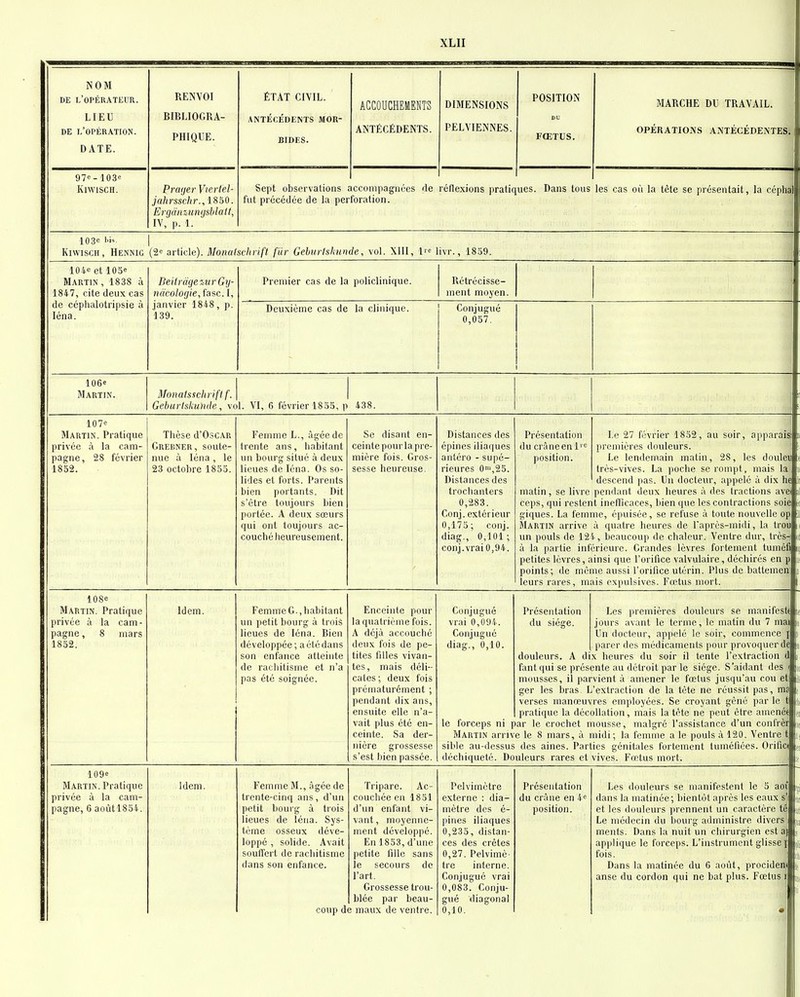 NOM LIEU DE l'opération. DATE. RENVOI BIBLIOGRA- PHIQUE. ÉTAT CIVIL. ANTÉCÉDENTS MOR- BIDES. ACCOUCHEMENTS ANTÉCÉDENTS. DIMENSIONS PELVIENNES. POSITION DU FŒTUS. MARCHE DU TRAVAIL. OPÉRATIONS ANTÉCÉDENTES. 97e- 103e KlWlSCH. Praijer Viertel- jahrsschr.,l8!i0. Ergâmuiujsblalt, IV, p. 1. Sept observations £ fut précédée de la per iccompagnces de foration. réflexions pratic ues. Dans tous les cas où la tète se présentait, la céphal 103e l'i' 1 KiwiscH, Hennig (2<= article). Monalschrifl fiir Gehuriskunde, vol. Xlll, 1 livr., 1859. lOie et 105e Martin, 1838 à 1847, cite deux cas de cépluilotripsie à léna. Beitràge%ur Gy- nàcologie,îasc.l, jativier 1848, p. 139. Premier cas de la policlinique. Rétrécisse- ment moyen. Deuxième cas de la clinique. Conjugué 0,057, 106= Martin. Monaisschrift f. Geburiskunde, vo 1. VI, 6 février 1855, p 438. 107'' Martin. Pratique privée à la cam- pagne, 28 février 1852. Thèse d'OscAR Grebner, soute- nue à léna , le 23 octobre 1855. Femme L., âgée de trente ans, habitant un bourg situé à deux lieues de léna. Os so- lides et forts. Parents bien portants. Dit s'être toujours bien portée. A deux sœurs qui ont toujours ac- couché heureusement. Se disant en- ceinte pour la pre- mière fois. Gros- sesse heureuse. Distances des épines iliaques antéro - supé- rieures 0>,25. Distances des trochanters 0,283. Conj. extérieur 0,175; conj. diag., 0,101; conj.vrai 0,94. Présentation I.c 27 février 1852, au soir, apparais; du cràneenl' '-' premières douleurs. position. Le lendemain matin, 28, les doulev très-vives. La poche se rompt, mais la descend pas. Un docteur, appelé à dix he matin, se livre pendant deux heures ù des tractions avei ceps, qui restent inefficaces, bien que les contractions soie giques. La femme, épuisée, se refuse à toute nouvelle op Martin arrive à quatre heures de l'après-midi, la trou un pouls de 12'i., beaucoup de chaleur. Ventre dur, très-. à la partie inférieure. Grandes lèvres fortement tuméï petites lèvres, ainsi que l'orifice valvulaire, déchirés en p points; de même aussi l'orifice utérin. Plus de battemen! leurs rares, mais exiiulsivcs. Fœtus mort. 108e Martin. Pratique privée à la cam- pagne , 8 mars 1852. Idem. Femme G., habitant un petit bourg à trois lieues de léna. Bien développée ; a été dans son enfance atteinte de rachitisme et n'a pas été soignée. Enceinte pour la quatrième fois. A déjà accouché deux fois de pe- tites filles vivan- tes, mais déli- cates ; deux fois prématurément ; pendant dix ans, ensuite elle n'a- vait plus été en- ceinte. Sa der- nière grossesse s'est bien passée. Conjugué Présentation Les premières douleurs se manifestf vrai 0,094. du siège. jours avant le terme, le matin du 7 mai Conjugué Un docteur, appelé le soir, commence { diag., 0,10. parer des médicaments pour provoquer de douleurs. A dix heures du soir il tente l'extraction d faut qui se présente au détroit par le siège. S'aidant des mousses, il parvient à amener le fœtus jusqu'au cou eti ger les bras. L'extraction de la tète ne réussit pas, ms verses manœuvres employées. Se croyant gêné par le t pratique la décollation, mais la tête ne peut être amenée le forceps ni par le crochet mousse, malgré l'assistance d'un conl'rèr Martin arrive le 8 mars, à midi; la femme a le pouls à 120. Ventre t sible au-dessus des aines. Parties génitales fortement tuméfiées. Orifîct déchiqueté. Douleurs rares et vives. Fœtus mort. 109e Martin. Pratique privée à la cam- pagne, 6 aoùtl854. Idem. Femme M., âgée de trente-cinq ans, d'un petit bourg à trois lieues de léna. Sys- tème osseux déve- loppé , solide. Avait souffert de rachitisme dans son enfance. Tripare. Ac- couchée en 1851 d'un enfant vi- vant, moyenne- ment développé. En 1853, d'une petite fille sans le secours de l'art. Grossesse trou- blée par beau- coup de maux de ventre. Pelvimètre externe : dia- mètre des é- pines iliaques 0,235, distan- ces des crêtes 0,27. Pelvimè- tre interne. Conjugue vrai 0,083. Conju- gué diagonal 0,10, Présentation du crâne en 4« position. Les douleurs se manifestent le 5 aot dans la matinée; bientôt après les eaux s' et les douleurs prennent un caractère té Le médecin du bourg administre divers ments. Dans la nuit un chirurgien est a] applique le forceps. L'instrument glisse J fois. Dans la matinée du 6 août, procidenj anse du cordon qui ne bat plus. Fœtus i à