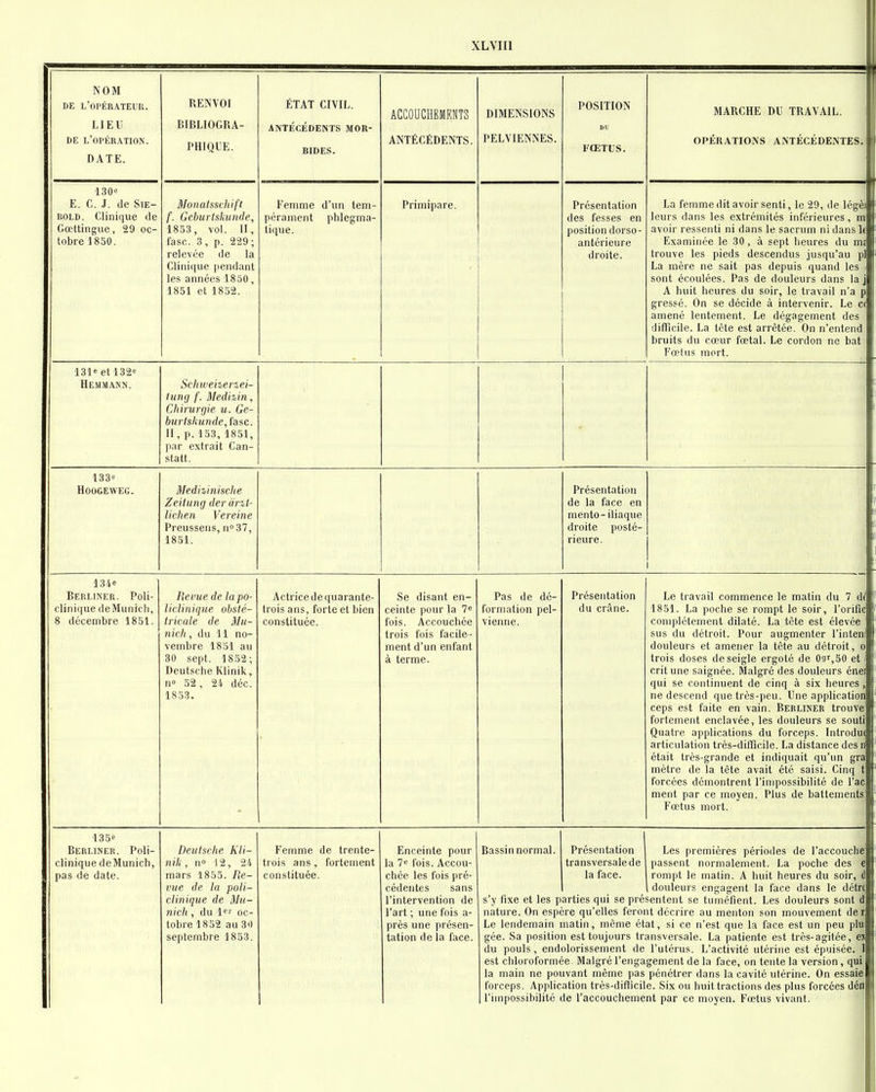 XLVIIl NOM DE l'opérateur. LIEU DE l'opération. DATE. E. C. J. de SlE- BOLD. Clinique de Gœttingue, 29 oc- tobre 1850. RENVOI BIBLIOGRA- PHIQUE. MoiialKscliIft f. Geburtsliuiule, 1853, vol. II, fasc. 3, p. 229; relevée de la Clinique pendant les années 1850, 1851 et 1852. ÉTAT CIVIL. ANTÉCÉDENTS MOU- BIDES. Femme d'un tem- pérament phlegma- tiqiie. ACCOUCHEfflfiNTS ANTÉCÉDENTS. Primipare. DIMENSIONS PELVIENNES. POSITION FŒTUS. Présentation des fesses en position dorso- antérieure droite. MARCHE DU TRAVAIL. OPÉRATIONS ANTÉCÉDENTES. La femme dit avoir senti, lo 29, de légëi leurs dans les extrémités inférieures, m avoir ressenti ni dans le sacrum ni dans le Examinée le 30, à sept heures du m£ trouve les pieds descendus jusqu'au p] La mère ne sait pas depuis quand les sont écoulées. Pas de douleurs dans la j A huit heures du soir, le travail n'a p gressé. On se décide à intervenir. Le ce amené lentement. Le dégagement des difficile. La tète est arrêtée. On n'entend bruits du cœur fœtal. Le cordon ne bat Fœlus mort. 131» et 132e Hemmann. Scliweherzei- tuntj f. Medhin, Cliirunjie u. Ge- burtsliunde, (asc. II, p. 153, 1851, par extrait Can- statt. 133- HOOGEWEG. Medhhmche Zeitung derànl- lichen Vereine Preussens, ni'37, 1851. Présentation de la face en mento-iliaque droite posté- rieure. 134« Berliner clinique deM 8 décembre Poli- un ich, 1851. Revue de la po- liclinique obsté- tricale de Mu- nich , du 11 no- vembre 1851 au 30 sept. 1852; Deutsche Klinik, n» 52 , 24 déc. 1853. Actrice de quarante- trois ans, forte et bien constituée. Se disant en- ceinte pour la 7« fois. Accouchée trois fois facile- ment d'un enfant à terme. Pas de dé- formation pel- vienne. Présentation du crâne. Le travail commence le matin du 7 dé 1851. La poche se rompt le soir, l'orific complètement dilaté. La tète est élevée sus du détroit. Pour augmenter l'inten; douleurs et amener la tète au détroit, o trois doses de seigle ergoté de 09^,50 et crit une saignée. Malgré des douleurs énei qui se continuent de cinq à six heures, ne descend que très-peu. Une application ceps est faite en vain. Berliner trouve fortement enclavée, les douleurs se souti Quatre applications du forceps. Introdui articulation très-difficile. La distance desii était très-grande et indiquait qu'un gra mètre de la tète avait été saisi. Cinq t forcées démontrent l'impossibilité de l'ac ment par ce moyen. Plus de battements, Fœtus mort. 135<i Berliner. Poli- clinique deMunich, pas de date. Deutsche Kli- nik , n» 12, 24 mars 1855. Re- vue de la poli- clinique de Mu- nich , du l^r oc- tobre 1852 au 30 septembre 1853. Femme de trente- trois ans, fortement constituée. Enceinte pour la 1<' fois. Accou- chée les fois pré- cédentes sans l'intervention de l'art ; une fois a- près une présen- tation de la face. Bassin normal. Présentation transversale de la face. Les premières périodes de l'accouche] passent normalement. La poche des é rompt le malin. A luiit heures du soir, d , douleurs engagent la face dans le détrc s'y fixe et les parties qui se présentent se tuméfient. Les douleurs sont d! nature. On espère qu'elles feront décrire au menton son mouvement der Le lendemain matin, même état, si ce n'est que la face est un peu plui gée. Sa position est toujours transversale. La patiente est très-agitée, eï du pouls, endolorissement de l'utérus. L'activité utérine est épuisée. I est chloroformée Malgré l'engagement de la face, on tente la version, qui la main ne pouvant même pas pénétrer dans la cavité utérine. On essaie forceps. Application très-difficile. Six ou huit tractions des plus forcées dén l'impossibilité de l'accouchement par ce moyen. Fœtus vivant.