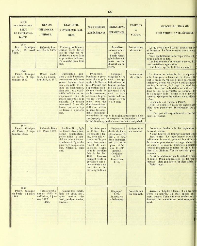 NOM DE l'opérateur. LIEU DE l'opération. DATE. RENVOI BIBLIOGRA- PHIQUE. ÉTAT CIVIL. ANTÉCÉDENTS MOR- BIDES. ACCOUCHEMENTS ANTÉCÉDENTS. DIMENSIONS PELVIENNES. POSITION DU FŒTUS. MAPruF nn travait luAliljnilj u\J InAVAlL. OPÉRATIONS ANTÉCÉDENTES. P 165e Blot. Pratique privée, 29 avril 1859. Thèse de Ber- TIN. Paris 1859. Femme grande, cons- titution assez forte ; jjas de trace de ra- chitisme ; nouée dans sa première enfance ; n'a marché qu'à trois ans. Diamètre sacro - pubien 0 08. Bassin rétréci généralement, mais surtout d'avant en ar- rière. Présentation du crâne. Le 29 avril 1859 Blot est appelé par P et Pouthier. La femme est en travail depi heures. Trois applications de forceps n'avaient pour amener la tête. Les battements s'entendent encore. B£ une quatrième application. Une heure après, le fœtus est mort. ] 166<! Pajot. Clinique de Paris, 2 sep- tembre 1857. Revue médi ■ cale , 15 novem- bre 1837, p. 547. Dumonchin, gan- tière ; taille beaucoup au-dessous de la mo- yenne. Présente dans son ensemble le ca- chet du rachitisme, bien que, aux extré- mités inférieures, on n'aperçoive pas de traces évidentes de la maladie. Dit n'avoir commencé à se dé- de treize à quatorze ans. Primipare. Pendant sa gros- sesse elle se pré- sente à la Mater- nité. Pensant que l'opération césa- rienne serait la seule ressource, on essaie de pro- voquer l'avorte- ment avec des douches utérines. Celles-ci déter- minent des acci- dents inllamma- toires dans le siég sin (sympliyse). 0 forme dans les gra Conjugué diagonal 6 1/2 cent., ce qui fait estimer l'é- tendue proba- ble du conju- gué vrai à 4 1/2 cent. A l'au- topsie on la re- connut être de 5 1/2 cent. e et la région an n suspend les i ideslèvresunabc Présentation du crâne. La femme se présente le 1er septemt à la Clinique, à terme et en travail. D voit le premier, repousse l'idée de l'opérc sarienne, attend de douze à quinze heur perfore le crâne, le 2 sept., à neuf he matin, bien que la dilatation ne soit pas c( dans le but de permettre au sommet d( de s'engager dans l'orifice et d'en favori verture. Quelques injections d'eau tiède crâne. La malade est remise à Pajot. Midi. La dilatation n'est pas encore as! plète pour permettre l'introduction du ( tribe. 11 n'est pas dit explicitement si le fœ mort ou vivant. k [ érieuredubas- njections : il se ;ès, qui guérit. j s. i 1 1 i é ,t 167e Pajot. Clinique de Paris, 2 sep- tembre 18S9. Thèse de Ber- TiN. Paris 1859. Pauline B..., âgée de trente - trois ans , bonne constitution , petite taille , a mar- ché de bonne heure ; exactement réglée de- puis l'âge de quatorze ans. Mariée à seize ans. Enceinte pour la 8e fois. Tous les enfants à ter- me, sont nés vi- vants sauf le pre- mier ; trois mou- rurent de con- vulsions. Réglée pour la dernière fois le 10 déc. 1858. Éprouve pcUUallL LUUltJ ItX grossesse des é- lancements dans les reins et les parties génitales. Projection à droite de l'an- gle sacro-verté- bral , le côté droit du bassin est par suite plus rétréci que le côté gauche. Conjugué 0,082. Transverse 0,13. Présentation du sommet. Premières douleurs le 1 septembre heure du matin. A cinq heures les douleurs augmentent Sept heures. La sage-femme trouve ! saillante et la rompt ; pendant la nuit les i deviennent plus vives et se rapprochent, vit encore le matin. Plusieurs applicat forceps infructueuses faites en ville. La vient à la Clinique. Ventre sensible, plus tements. Pajot fait chloroformer la malade à neii et demie. Deux applications de forceps tueuses, bien que la tète fût bien saisie. Fœtus mort. 3 Ir n j 111 r P f il 1 iii T B Ir ii( 168e Pajot. Clinique de Paris , 12 mars 1860. Gazette deshô- pitaux civils et militaires, 9 jan- vier 1862. Idem. Femme très-petite, âgée de vingt ans , ayant marché très- tard ; jambes courtes, tordues. Conjugué 0,05. Excavation très-longue. Présentation du sommet. Arrivée à l'hôpital à terme et en trava trente-six heures. On avait appelé su( ment auprès d'elle quatorz-e médecins d femmes. Les membranes sont rompues mort. il il ,1 iii Ir II »