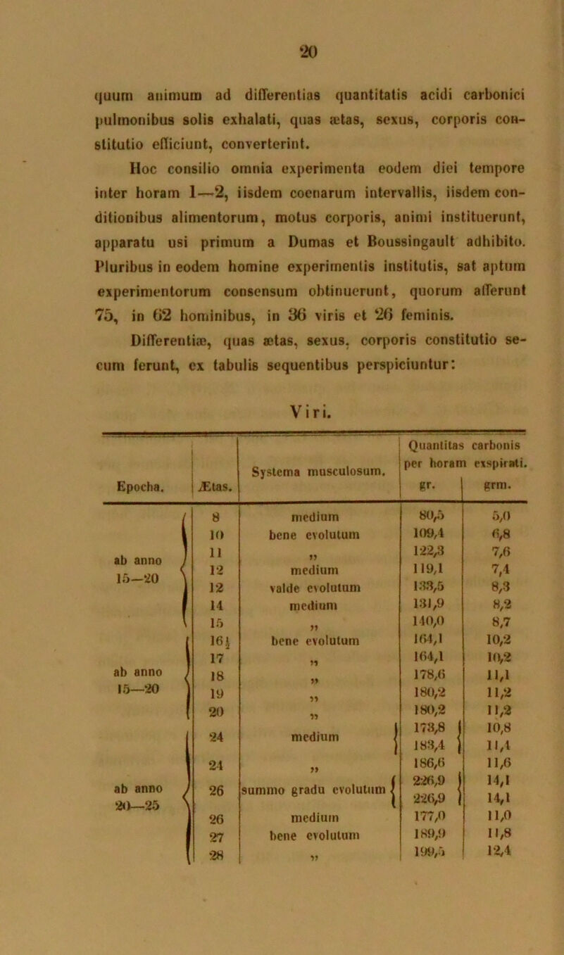 quum animum ad differentias quantitatis acidi carbonici pulmonibus solis exhalati, quas a;tas, sexus, corporis con- stitutio efliciunt, converterint. Hoc consilio omnia experimenta eodem diei tempore inter horam 1—2, iisdem cocnarum intervallis, iisdem con- ditionibus alimentorum, motus corporis, animi instituerunt, apparatu usi primum a Dumas et Boussingault adhibito. Pluribus in eodem homine experimentis institutis, sat aptum experimentorum consensum obtinuerunt, quorum afferunt 75, in 02 hominibus, in 36 viris et 20 feminis. Differentia), quas aetas, sexus, corporis constitutio se- cum ferunt, ex tabulis sequentibus perspiciuntur: Viri. Epocha. ab anno 15-20 ab anno 16—20 ab anno 20—25 j jEtas. Systema musculosum. 8 10 11 12 12 14 15 16.J 17 18 19 20 24 24 26 26 27 28 medium bene evolutum »> medium valde evolutum medium » bene evolutum >* medium » summo gradu evolutum medium bene evolutum Quantitas carbonis per horam exspirati. gr. grm. 80,5 5,0 109,4 (5,8 122/1 7,6 119,1 7,4 133,5 8,3 131,9 8,2 140,0 8,7 164,1 10,2 164,1 1(V2 178,6 11,1 180,2 11,2 180,2 11,2 173,8 1 10,8 183,4 j 11,t 186,6 11,6 22(5,9 j 14,1 226,9 j 14,1 177,0 11,0 189,9 11,8 199,5 12,4