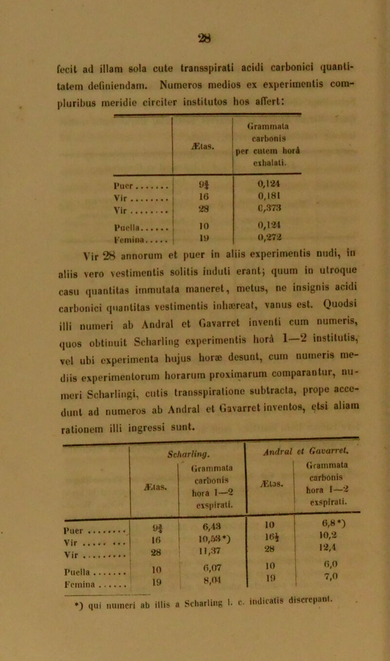 fecit ad illam sola cute trausspirati acidi carbonici quanti- tatem definiendam. Numeros medios ex experimentis com- pluribus meridie circiter institutos hos affert Mas. Grammata carbonis per cutem honl exhalati. 1’uer y* 0,124 Vir 10 0,181 Vir 28 C,373 Puella 10 0,124 femina 10 0,272 Vir 28 annorum et puer in aliis experimentis nudi, in aliis vero vestimentis solitis induti erant; quum in utroque casu quantitas immutata maneret, metus, ne insignis acidi carbonici quantitas vestimentis inhaereat, vanus est. Quodsi illi numeri ab Andral et Gavarret inventi cum numeris, quos obtinuit Scharling experimentis horA 1—2 institutis, vel ubi experimenta hujus hora; desunt, cum numeris me- diis experimentorum horarum proximarum comparantur, nu- meri Scharlingi, cutis transspiratione subtracta, prope acce- dunt ad numeros ab Andral et Gavarret inventos, etsi aliam rationem illi ingressi sunt. Sc Mas. harling. Grammata carbonis hora 1—2 exspirati. Andral Mas. et Gavarret. Grammata carbonis hora 1—2 exspirati. 6,43 10 6,8*) Vir 4 « • 16 10,53*) ie>% 10,2 Vir , * * • 28 11,37 28 12,4 pjiolla 10 6,07 10 6,0 femina 19 8,01 19 7,0 1 ♦) qui numeri ab illis a Scharling I. c. indicatis discrepant.