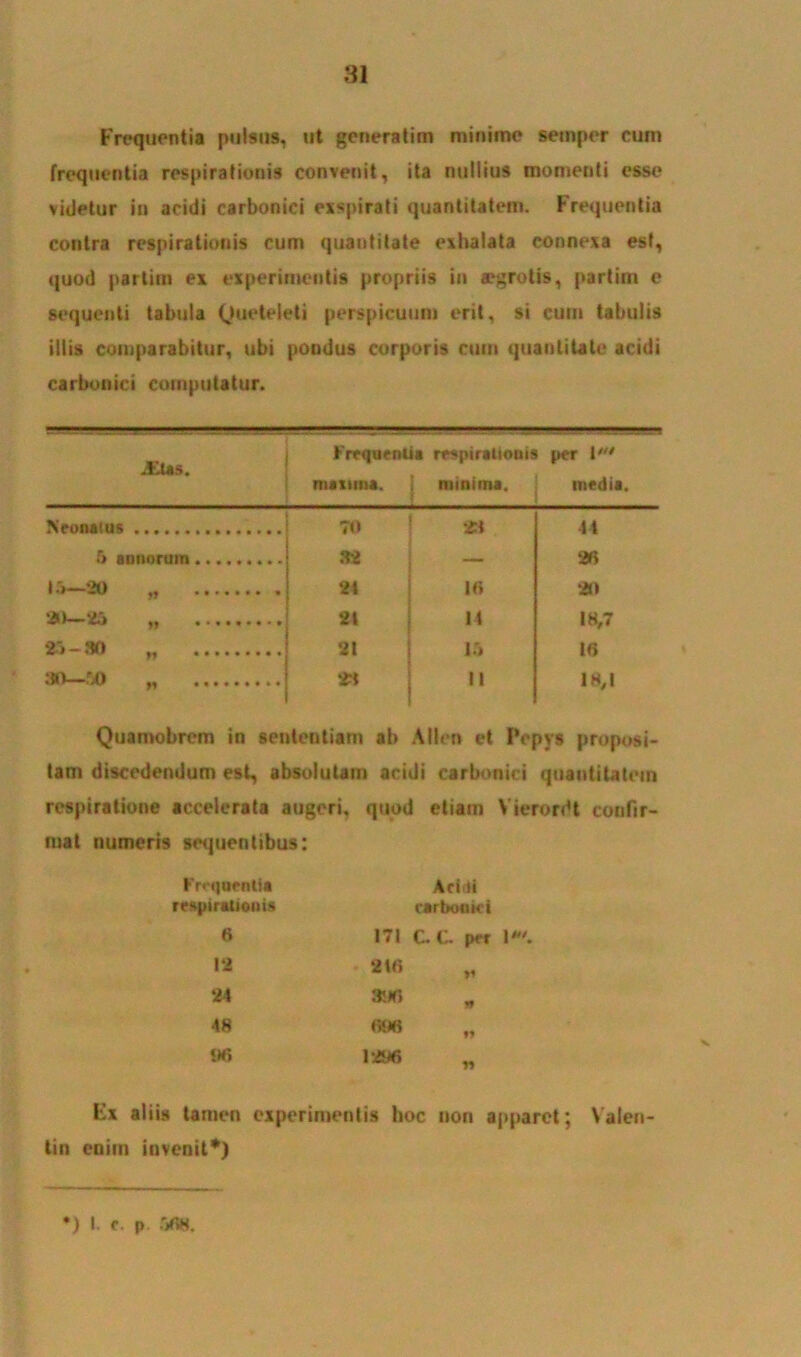 Frequentia pulsus, ut generatim minime setnper cum frequentia respirationis convenit, ita nullius momenti esse videtur in acidi carbonici exspirati quantitatem. Frequentia contra respirationis cum quantitate exhalata connexa est, quod partim ex experimentis propriis in &*grotis, partim e sequenti tabula Queteleti perspicuum erit, si cum tabulis illis comparabitur, ubi pondus corporis cum quantitate acidi carbonici computatur. JUas. Frequentia respirationi: maiiina. i minima. per [• inedia. Neonatus 7« 23 41 5 annorum 32 — 26 »5—20 » * 21 10 20 20—25 » 21 11 18,7 2»-30 M ••••••••• 21 15 16 :»i—r^o M * * * * 23 ; II 18,1 Quamobrem in seuteutiam ab Allen et Pepys proposi- tam discedendum est, absolutam acidi carbonici quantitatem respiratione accelerata augeri, quod etiam Vierordt confir- mat numeris sequentibus: Frequentia Acidi respirationis carbonici 6 171 C. C. per 1'. 12 216 24 48 606 „ 66 »«6 Ex aliis tamen experimentis hoc non apparet; Valen- ti n enim invenit*)