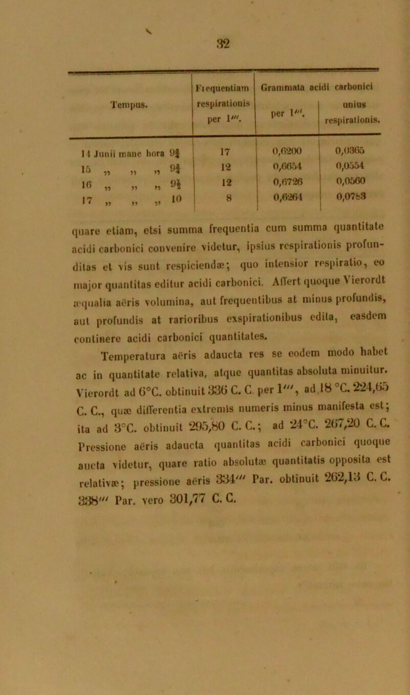 Ficquentiam Grammata acidi carbonici Tempus. respirationis per 1'. unius per lw. respirationis 14 Junii mane hora 9§ 17 0,0200 0,0305 15 9J «4 12 0,0054 0,0554 10 >•> <)* 12 0,0720 0,0500 17 J9 10 8 0,0201 0,0763 quare etiam, etsi summa frequentia cum summa quantitate acidi carbonici convenire videtur, ipsius respirationis profun- ditas et vis sunt respiciendae; quo intensior respiratio, eo major quantitas editur acidi carbonici. Affert quoque Vierordt aequalia aeris volumina, aut frequentibus at minus profundis, aut profundis at rarioribus exspirationibus edita, easdem continere acidi carbonici quantitates. Temperatura aeris adaucta res se eodem modo habet ac in quantitate relativa, atque quantitas absoluta minuitur. Vierordt ad G°C. obtinuit 330 C. C per 1', ad 18 °C. 224,05 C. C., quae differentia extremis numeris minus manifesta est; ita ad 3°C. obtinuit 295,80 C. C.; ad 24°C. 207,20 C. C. Pressione aeris adaucta quantitas acidi carbonici quoque aucta videtur, quare ratio absolut* quantitatis opposita est relativae; pressione aeris 334' Par. obtinuit 202,13 C. C. 338' Par. vero 301,77 C. G.