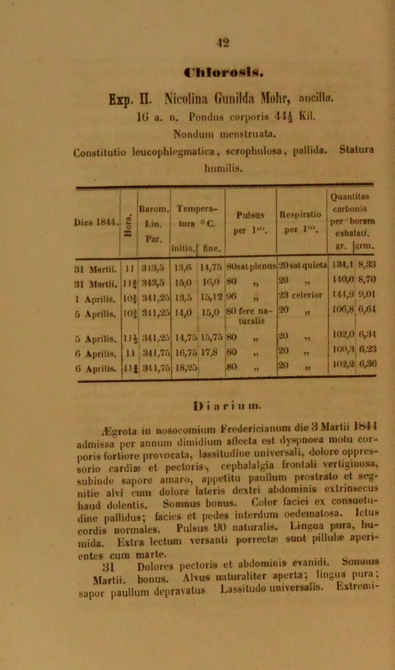 ('lilorosls. Exp. II. Nicolina Gunilda Molir, ancilla. 1(> a. n. Pondus corporis 44J Kil. Nondum menstruata. Constitutio leucophlegmalica, scrophulosa, pallida. Statura humilis. Dies 1844. Baroni, Lin, Par. Tempera- tura °C. I initio.j fine. Pulsas per 1'. Respiratio per 1'. Quantitas carbonis per' horam exhalati, «r. jgrm. 31 Martii. 31 Martii. 1 Aprilis. 5 Aprilis. 5 Aprilis. 6 Aprilis. 6 Aprilis. 11 I 313,5 lljj 343,5 10} 341,25 I0| 341,25 11« 341,25 11 | 341,75 11} 311,75 13,(1 14,75 HOsal plenus 15.0 10,0 80 „ 13,5 15,12^96 „ 14.0 15,0 80 fere na- turalis 20 sat quieta 20 „ 23 celerior 20 14.75 15,75 80 10.75 17,8 80 18,25: j80 11 11 11 20 20 20 ii ii n 134.1 8,33 110.0 8,70 144,9 9,01 100,8 0,04 102.0 6,34 100,3 6,23 102.2 6,30 |) i n r i u in. ^E°rota in nosocomium tredericianum die 4 Martii 1H41 admissa° per annum dimidium allecta est dyspnoea motu cor- poris fortiore provocata, lassitudine universali, dolore oppres- sorio cardia? et pectoris-, cephalalgia frontali vertiginosa, subinde sapore amaro, appetitu paullum prostrato et seg- nitie alvi cum dolore lateris dextri abdominis extrinsecus haud dolentis. Somnus bonus. Color faciei ex consuetu- dine pallidus; facies et pedes interdum oedematosa. ictus cordis normales. Pulsus «0 naturalis. Lingua pura, hu- mida. Extra lectum versanti porrecta? sunt pilluhe aperi- entes cum marte. . . ... c 31 Dolores pectoris et abdominis evanidi. Sonums Martii, bonus. Alvus naturaliter aperta; lingua pura; sapor paullum depravatus Lassitudo universalis. Extremi-