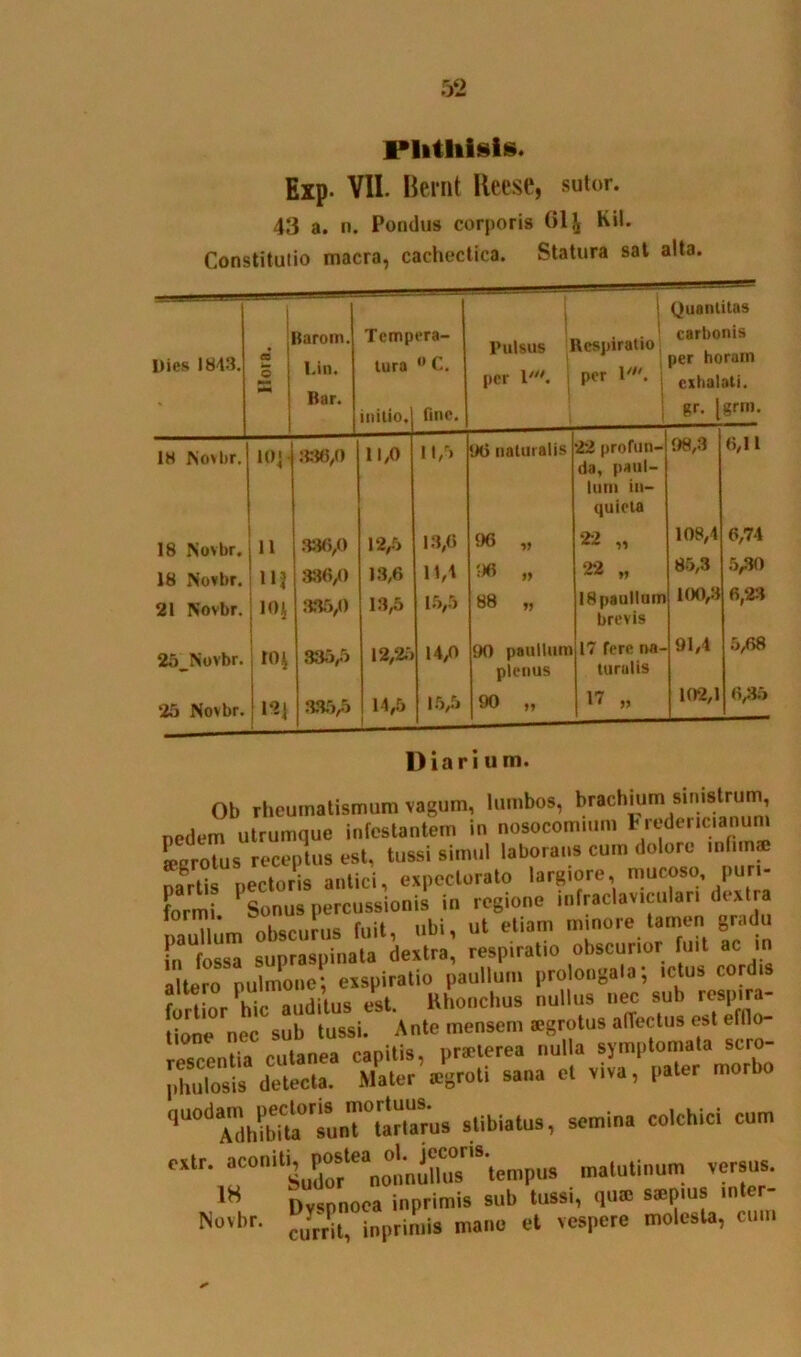 Phthisis. Exp. VII. Bernt Recse, sutor. 43 a. n. Pondus corporis 61| Kil. Constitutio macra, cachectica. Statura sat alta. | i Quantitas Baroni. Tempera- Pulsus Respiratio | carbonis Dies 1843. Hora Lin. lura C. per li per V. ; per horuin exhalati. ♦ Bar. initio.] fine. gr. 1 grrn. 18 Novbr. 104 336/) 11,0 II/, 96 naturalis 22 profun- da, p#ol- 98,3 6,11 Ium in- quieta 18 Novbr. n 386/) 12,5 13,6 96 „ 22 „ 108,4 6,74 18 Novbr. n? 336/) 13,6 1M 96 „ 22 ,, 85,3 5/80 21 Novbr. 10| 335/) 13,5 15,5 88 „ IHpaullum brevis 100,3 6,23 25_Novbr. 10^ 335,5 12,26 14,0 90 paullum plenus 17 fere na- turulis 91,4 5,68 25 Novbr. m 335/i 14,5 i 15/, 90 „ 17 » 102,1 6,35 Diarium. Ob rheumatismum vagum, lumbos, brachium sinistrum pedem utrumque infestantem in nosocomium Fredenc.anum ffigrotus receptus est, tussi simul laborans cum dolore infim nartis pectoris antici, expectorato largiore, mucoso, puri- formi Sonus percussionis in regione infraclaviculari dextra paullum obscurus fuit, ubi, ut etiam minore tamen gradu n fossa supraspinata dextra, respiratio obscurior fuit ac in altero pulmone*, exspiratio paullum prolongata; ictus cordis fortior hic auditus est. Khonchus nullus nec sub respira- tione nec sub tussi. Ante mensem aegrotus affectus est efil vescentia cutanea capitis, praeterea nulla symptomata scro- phulosis detecta. Mater tegroti sana et viva, pater morb stibiatus, semina colchici eum -‘r-riliSur^nirr-temPus matutinum versu, 18 Dvsnnoea i.iprimis sub tussi, qua; srcp.us mter- Novbr. cJrr^ imprimis mano et vespere molesta, cum