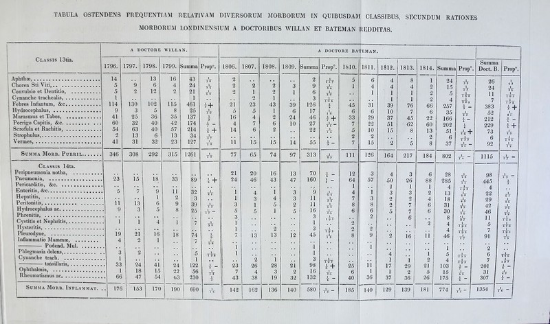 MORBORUM LONDINENSIUM A DOCTORIBUS WILLAN ET BATEMAN REDDITAS. A DOCTORE WILLAN. 1 A DOCTORE BATEMAN. “ J' * Classis 13tia. 1796. 1797. 1798. 1799. Summa Prop0. 1806. 1807. 1808. 1809. Summa Prop0. 1810. 1811. 1812. 1813. 1814. Summ a Prop0. Summa Doct. B Prop0. Aphthae, Chorea Sti Viti, .. 14 5 9 13 6 16 4 43 24 21 1 3 0 1 2 2 o 2 3 1 2 Q ri7 5 1 6 4 8 1 24 15 5 1 3 3 26 1 4 3 ' ConTulsio et Dentitio, 5 0 12 o 5 % 1 2 1 2 2 6 3 4 4 i 4 1 1 39 I 0 4 1 1 2 2 yy 24 11 yy C unanche trachealis, 1 1 461 25 137 174 214 34 127 (j o 1 43 1 2 5 a 1 Tyy T7TT Febres Infantum, &c 114 130 102 115 i+ i 21 5 23 5 39 126 17 46 27 22 1 0 4 2 45 6 33 7 31 6 29 22 10 o 2 66 6 22 60 13 4 257 35 166 202 51 6 37 T(T o 7 383 52 212 229 73 Tyy Hvdrocephalus, 9 3 5 8 5 1 / O 7 y — T 4* Marasmus et Tabes, 41 25 36 40 35 5 0 1 16 4 4 24 10 1 8 1 + 1 1 u ^7 a 3 a i Porrisxo Capitis, &c 60 32 63 13 31 42 9 1 7 6 2 O / 40 /?o 4 5 _ Scrofula et Rachitis, 54 40 57 7 i + i 14 6 1 1 1 Ol 8 4 “1* Strophulus, 2 6 32 13 23 1 4 9 1 o tV + Ty Vermes, 41 3 7 1 11 15 15 14 55 1 7 15 9 2 8 xiy 6 92 T8y 1 0 5 Z O 2 T “ Ty Summa Morb. Pueril 346 308 292 315 1261 , 77 65 74 97 313 m 126 164 217 184 802 1 4 1115 1 o 2 5 t V  Classis 14ta. Peripneumonia notha, 21 24 20 46 16 43 13 A 7 70 160 1 12 RA Q 6 88 1 28 285 4 13 18 31 30 8 98 445 Vt “ Pneumonia, 23 15 18 t 33 89 1 -4- 8 * 57 4 50 ] 0 26 1 tV Pericarditis, &c 8 r 3 04 l TT i 3 Enteritis, &c 5 7 9 1 6 5 11 9 09 I 1 Q 1 A Q Q 1 3 8 6 o l 9 3 4 Hepatitis, O Z 3 on •i l 4 O y ii 11 yV 4 O O Z 60 22 6 1 Peritonitis, 11 13 3 9 8 • • 3 1 5 4 O A / 8 2 2 4 4 3 29 1 4 6 Hydrocephalus ac 9 oy 25 TT O /r 0 1 z 11 16 Q yV 2 7 o 6 yy 42 46 11 yy Phrenitis, 2 7 O 5 yy O 5 7 6 yy 2 9 Cvstitis et Nephritis, 1 1 4 1 0 1* 1 7 • • • • • • 1 3 45 1 1 Q I 97 • • yV t y 3 Hysteritis, / 9 8 * * 9 • • z 9 9 • • . 2 4 T yy 5 yyy Pleurodyne, 19 21 2 16 1 18 74 7 1 13 13 1 9 1 9 3 Z 8 9 1 16 ! ii 4 46 Tyy 7 91 Ty 3 Inflammatio Mammae, 4 9 - 1 9 8 i i 1 Z TT 2 Ty Ty Phlegmasia dolens, 3 2 * * £ • * • • • • • • * * i 1 2 Cynanche trach 1 33 1 . 66 * * 0 1 122 1 3T 1 9Q * • * • e * 4 1 1 7 1 29 5 1 5 5 6 TaU tonsillaris, 24 18 47 41 15 54 24 99 23 7 z 9 1 98 1 R i gy u + 25 11 1 36 2 9 1 4 103 15 1 9 3 7 201 31 I 9 3 Ophthalmia, 5 ~~ zo Zo Z1 1 / l -c 1 7  Rheumatismus ac oo 9Qn TT / 4 o i n Z 32 jO 132 TU O 2 36 0 yy 4 3 1 Qo Zo\j T 4o oo J y 4 4U o / /O 1 /O 4  oU/ 4 Summa Morb. Inflammat. . . 176 153 j 170 190 690 l 142 1 162 136 140 580 1 _ 1 3 185 140 129 139 181 774 1 _ 1354 A-|